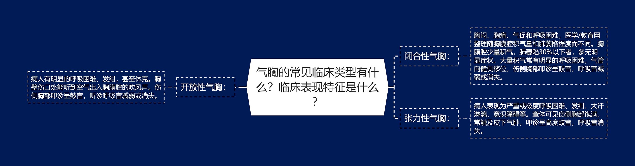 气胸的常见临床类型有什么？临床表现特征是什么？