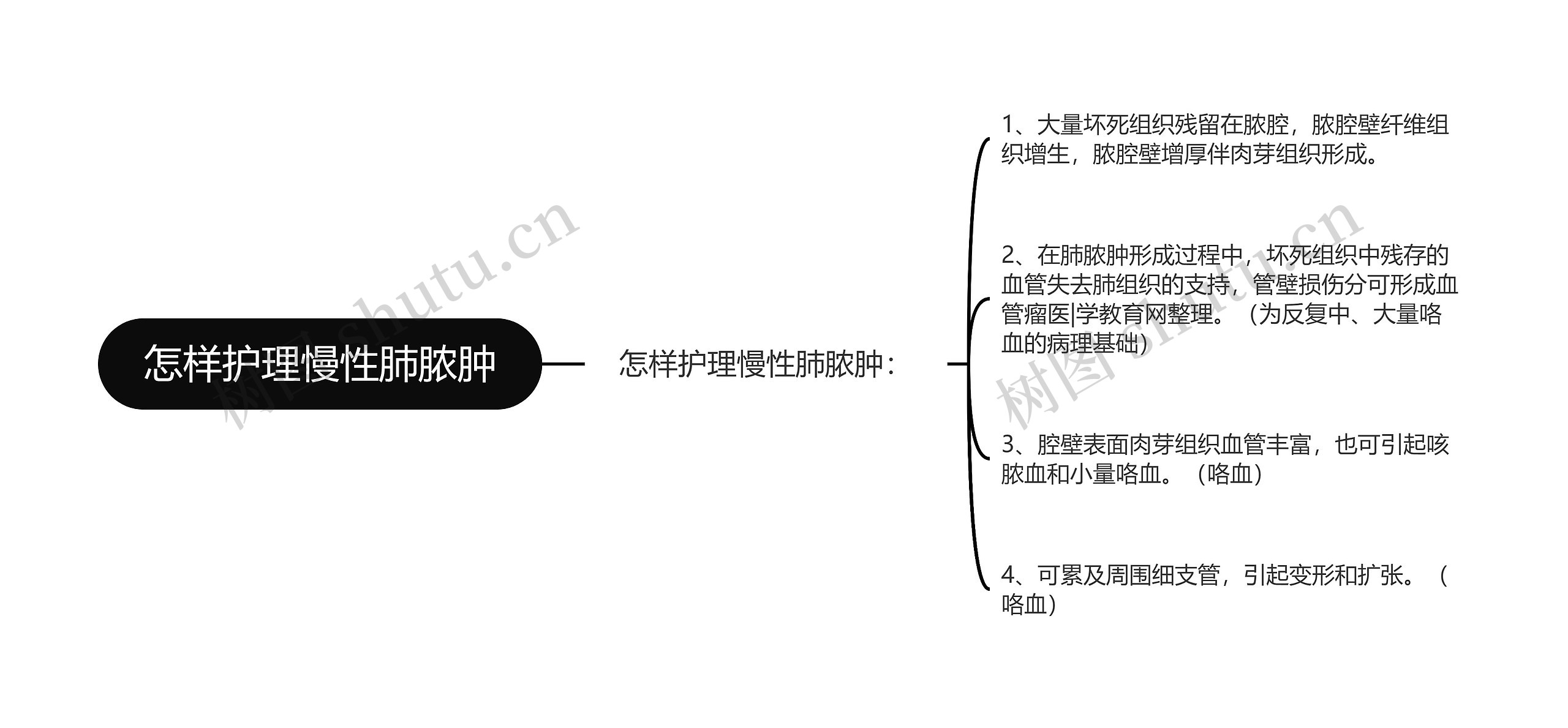 怎样护理慢性肺脓肿思维导图