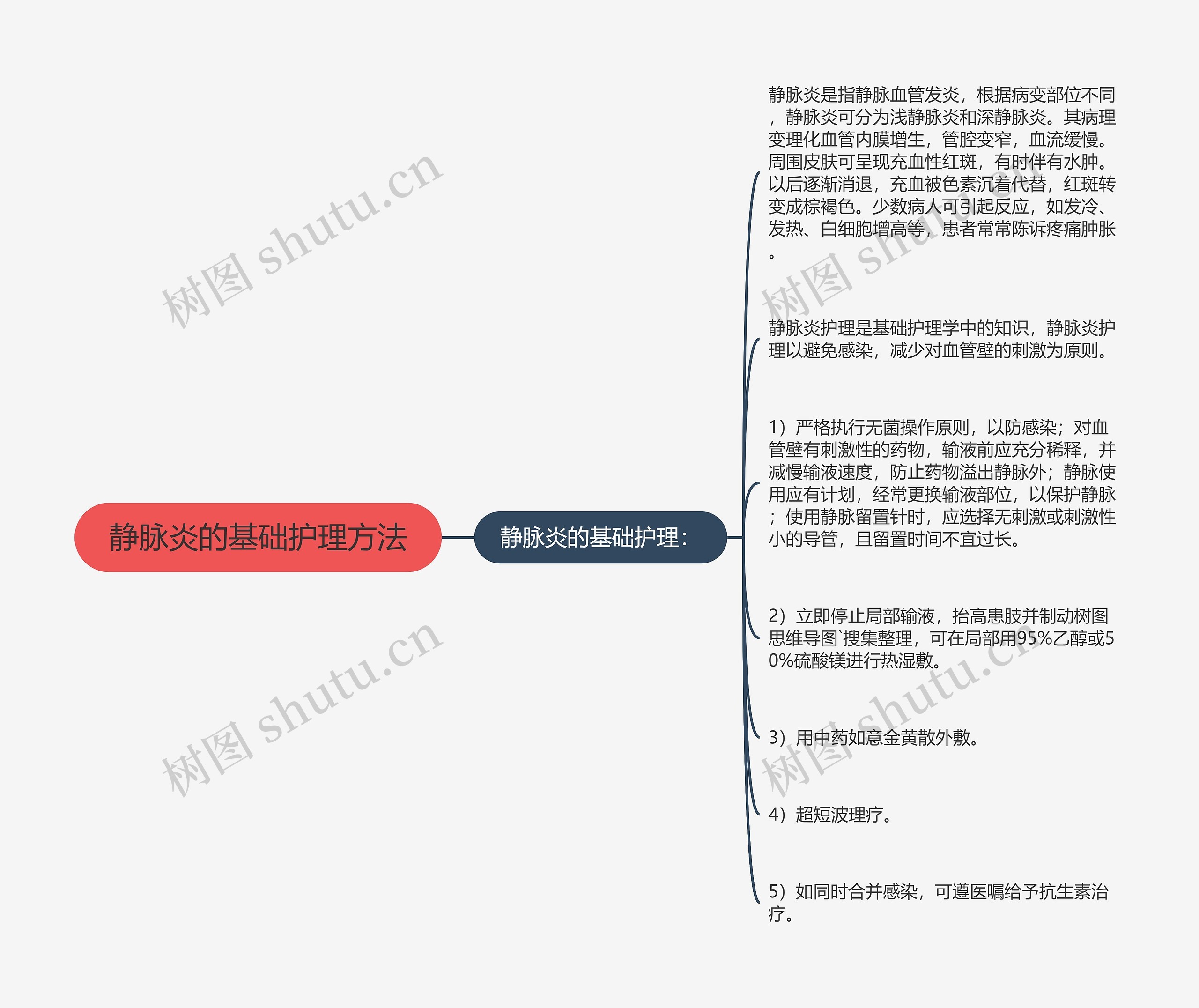 静脉炎的基础护理方法思维导图