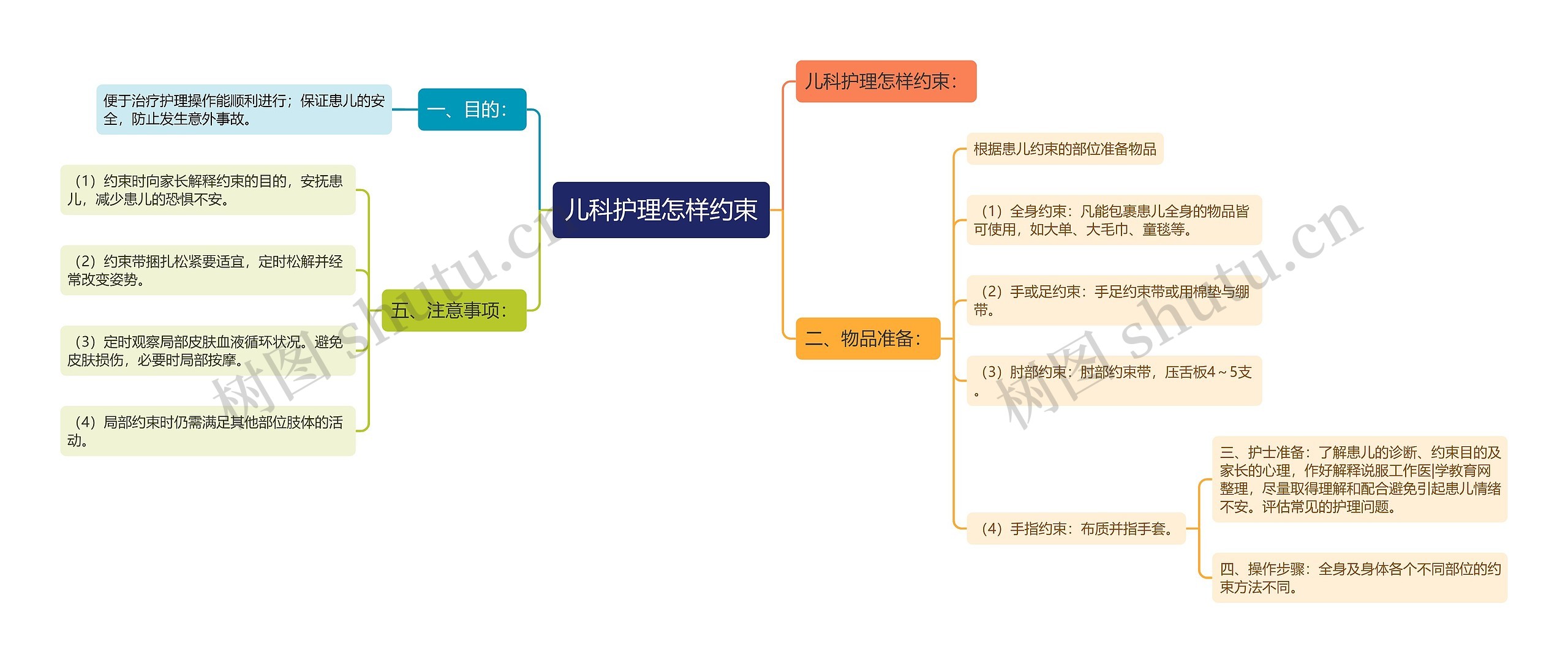 儿科护理怎样约束思维导图