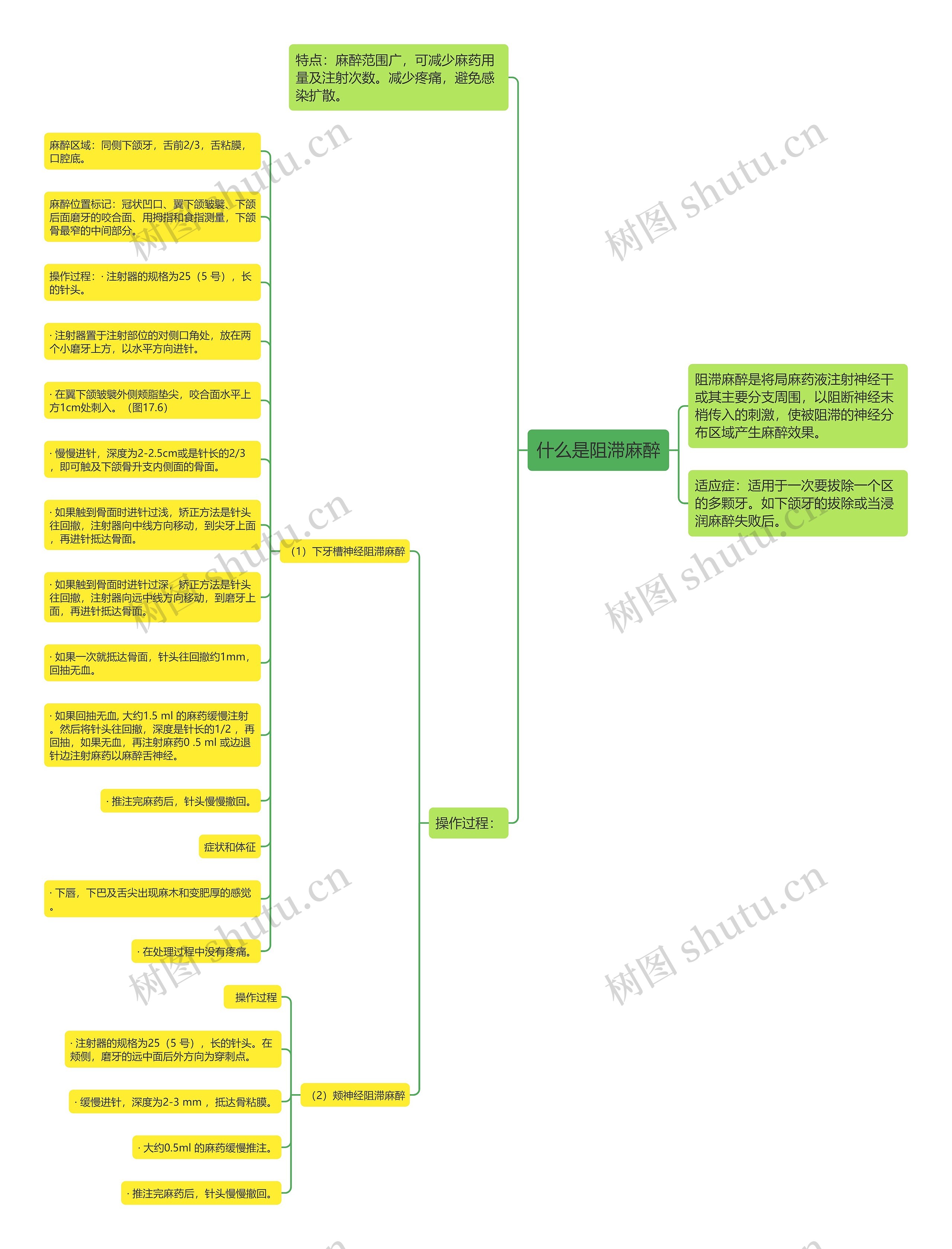 什么是阻滞麻醉思维导图