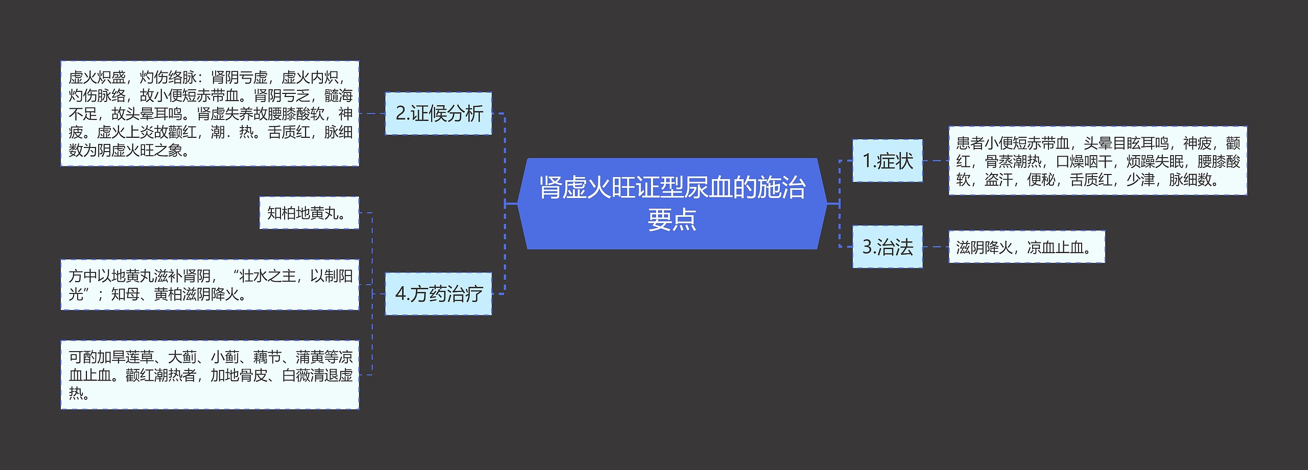 肾虚火旺证型尿血的施治要点