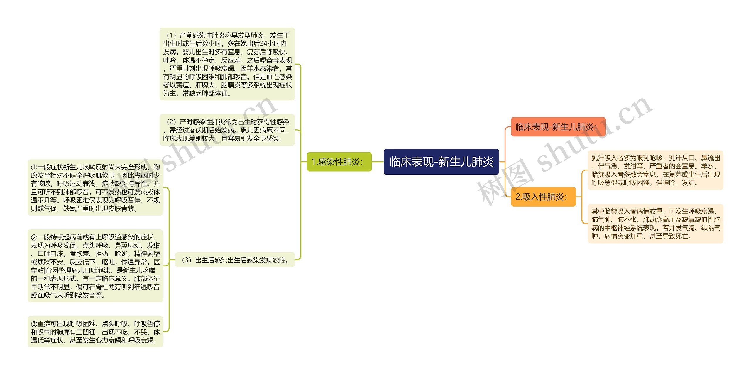 临床表现-新生儿肺炎思维导图