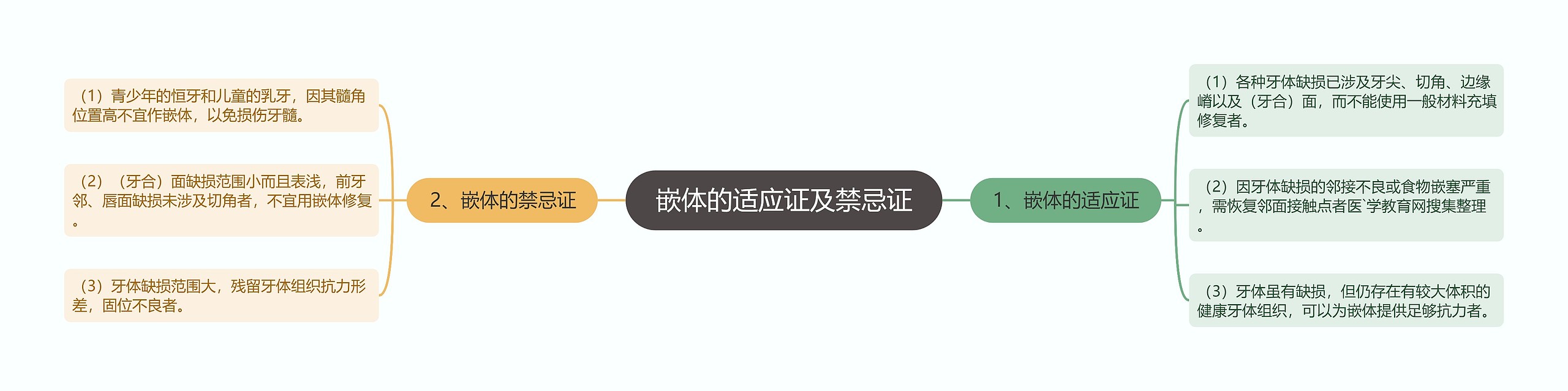 嵌体的适应证及禁忌证 嵌体的适应证及禁忌证