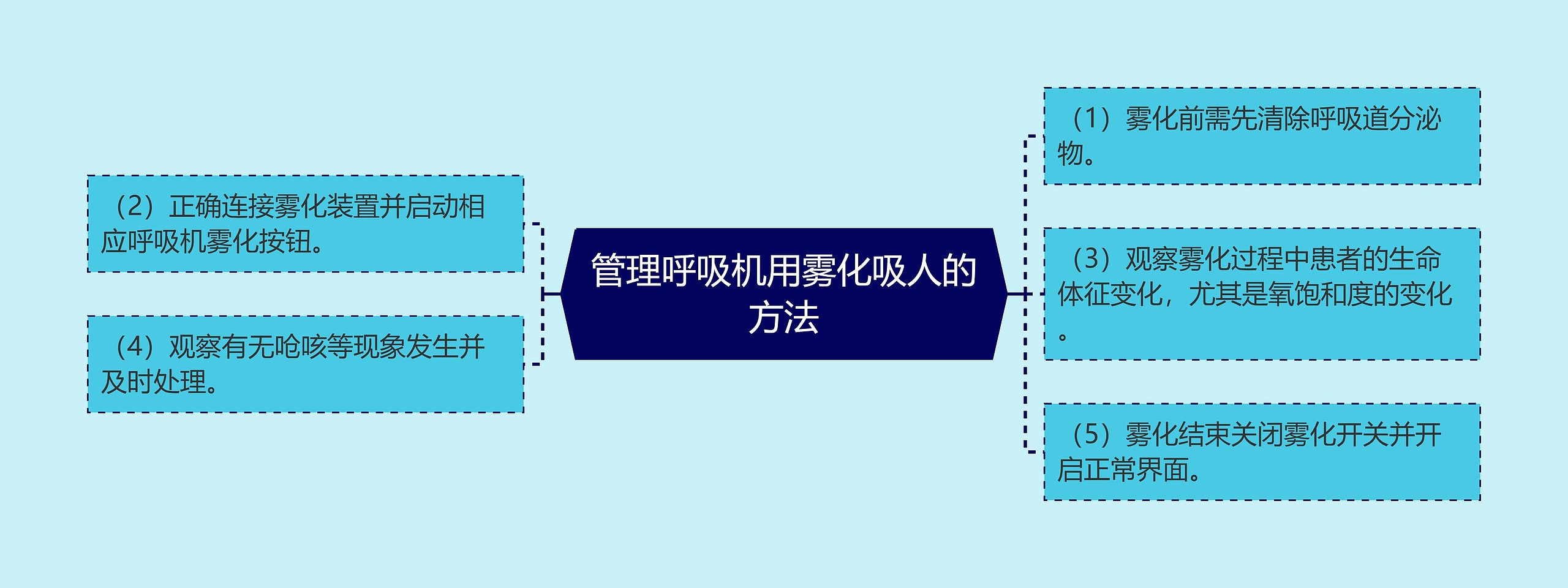 管理呼吸机用雾化吸人的方法思维导图