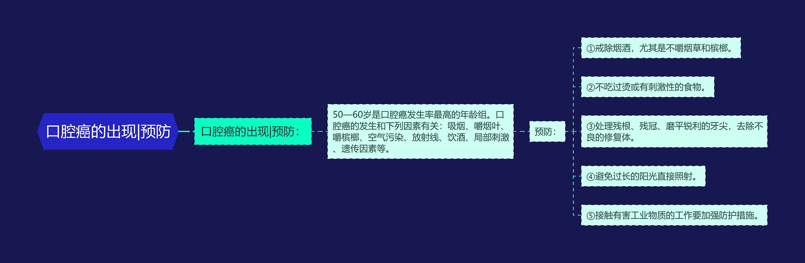 口腔癌的出现|预防 口腔癌的出现|预防