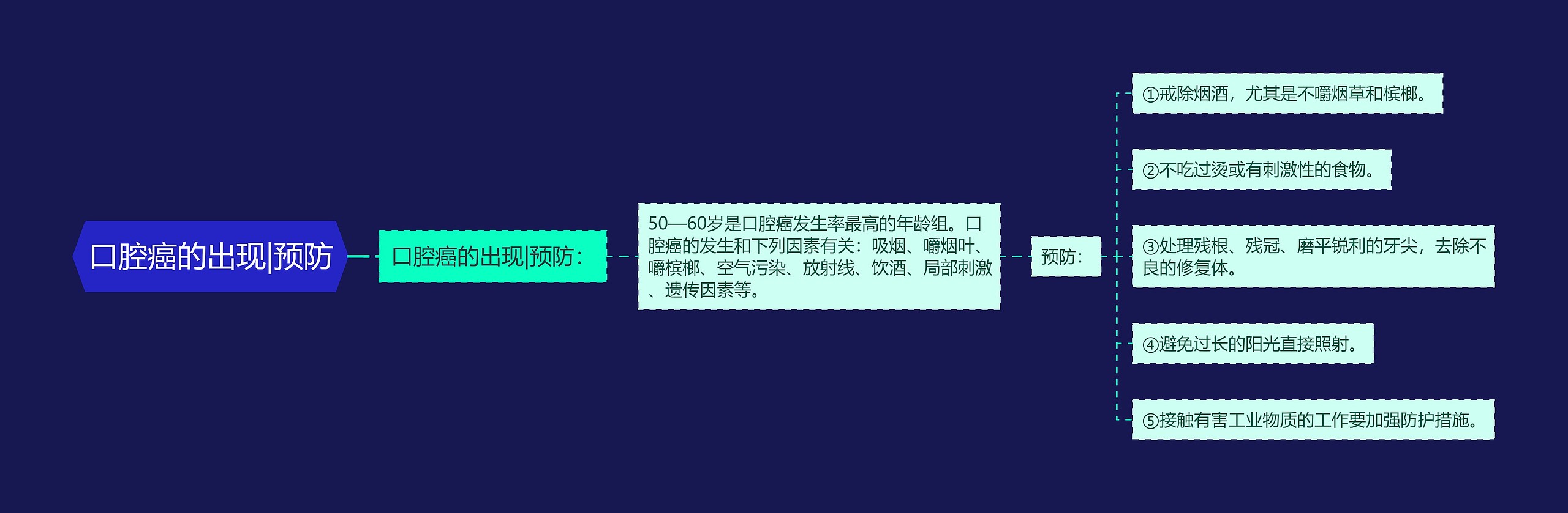 口腔癌的出现|预防思维导图