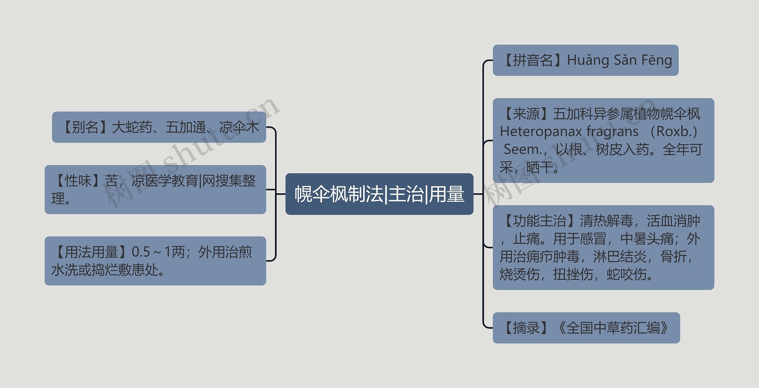 幌伞枫制法|主治|用量