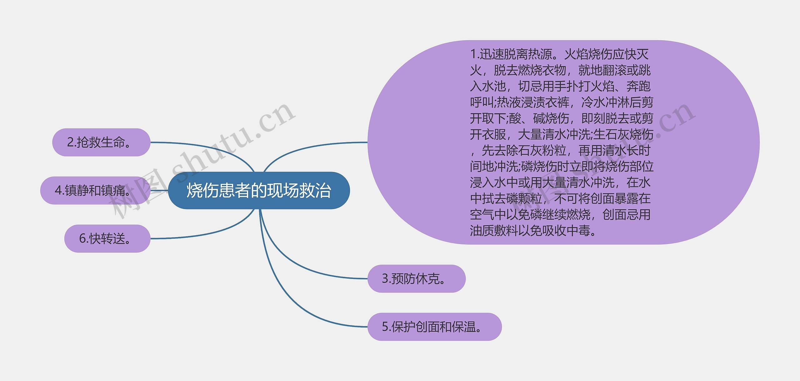 烧伤患者的现场救治思维导图