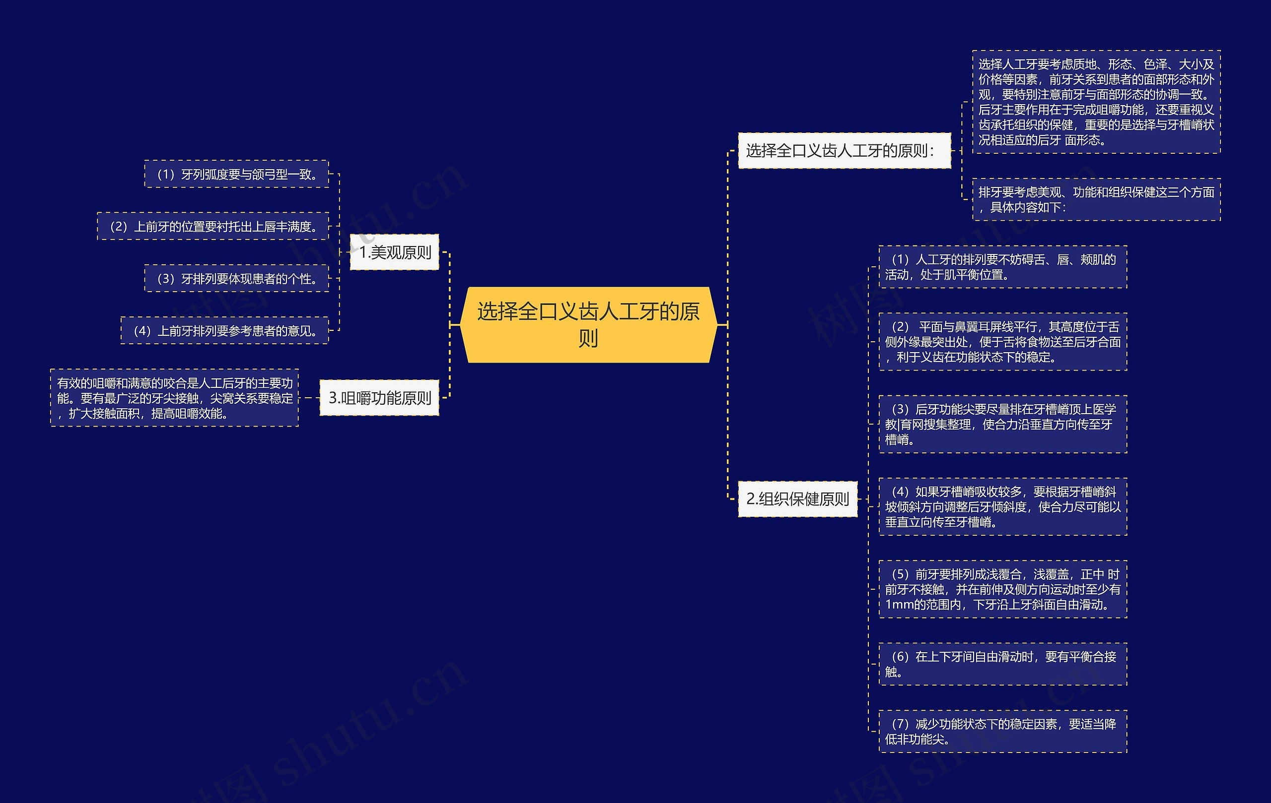 选择全口义齿人工牙的原则 选择全口义齿人工牙的原则