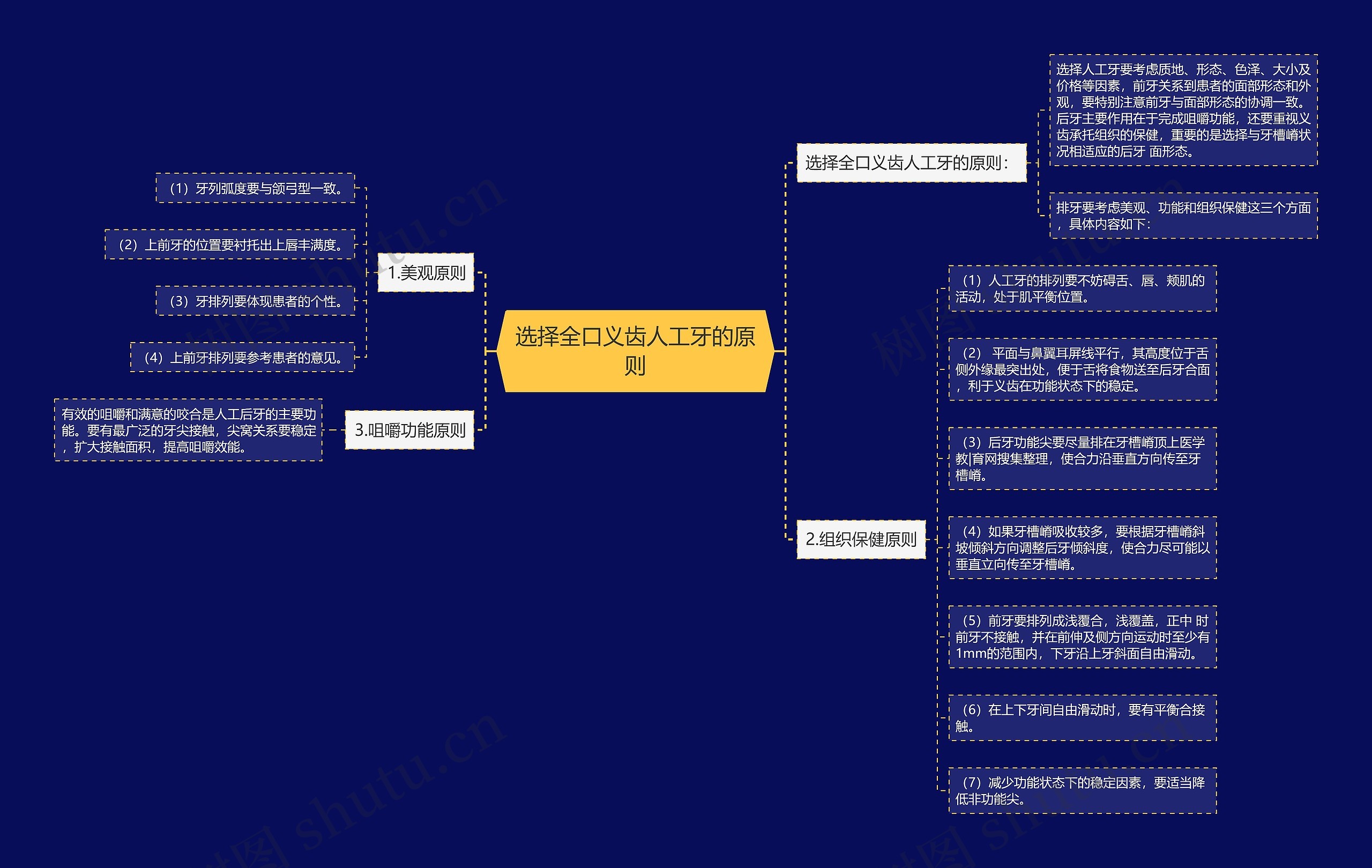 选择全口义齿人工牙的原则思维导图