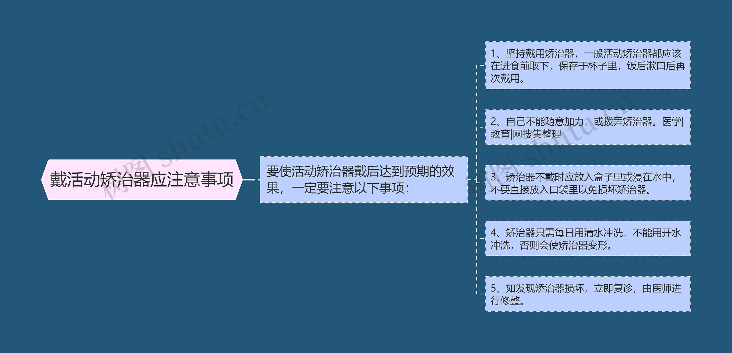 戴活动矫治器应注意事项思维导图