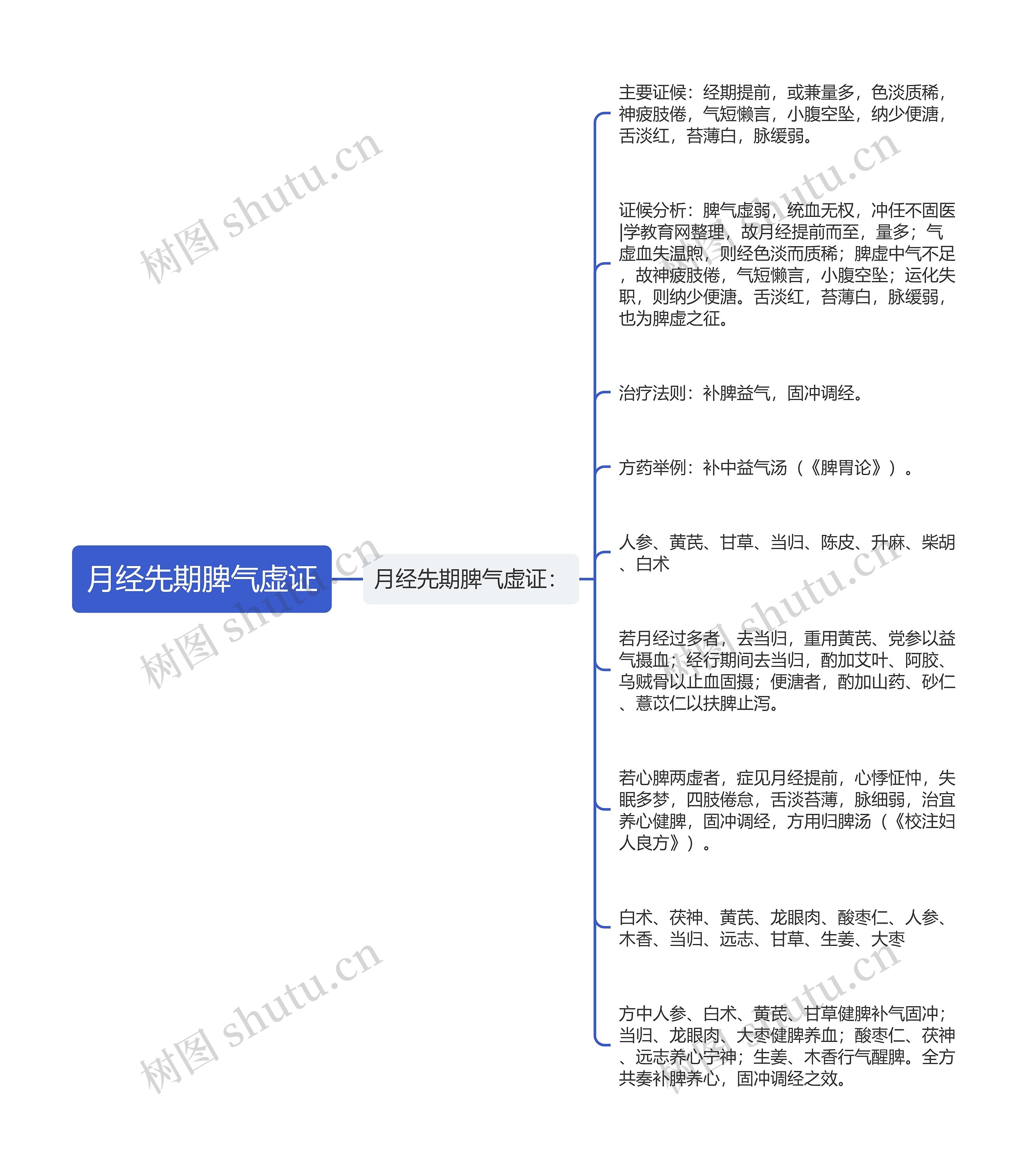 月经先期脾气虚证思维导图