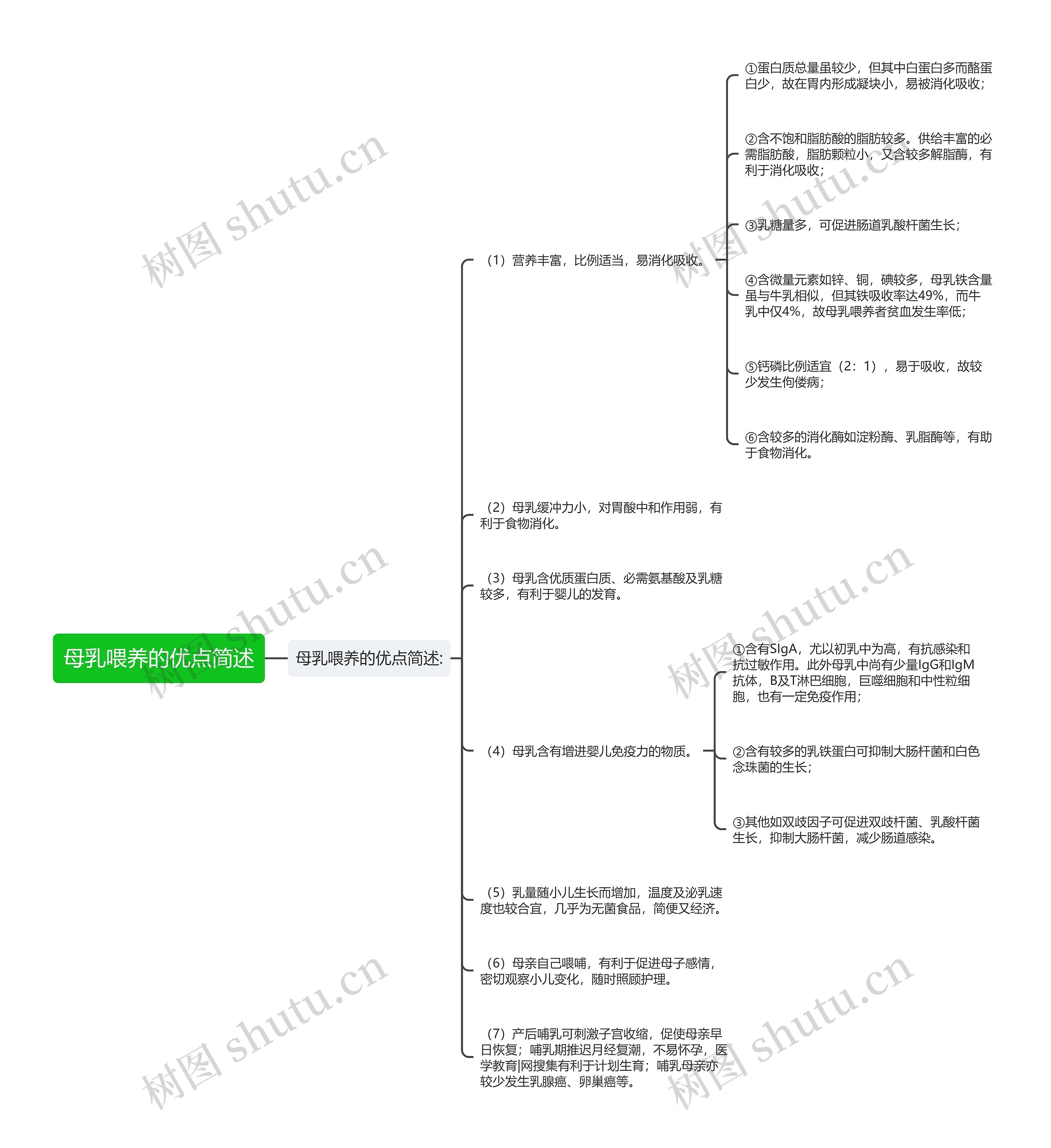 母乳喂养的优点简述思维导图