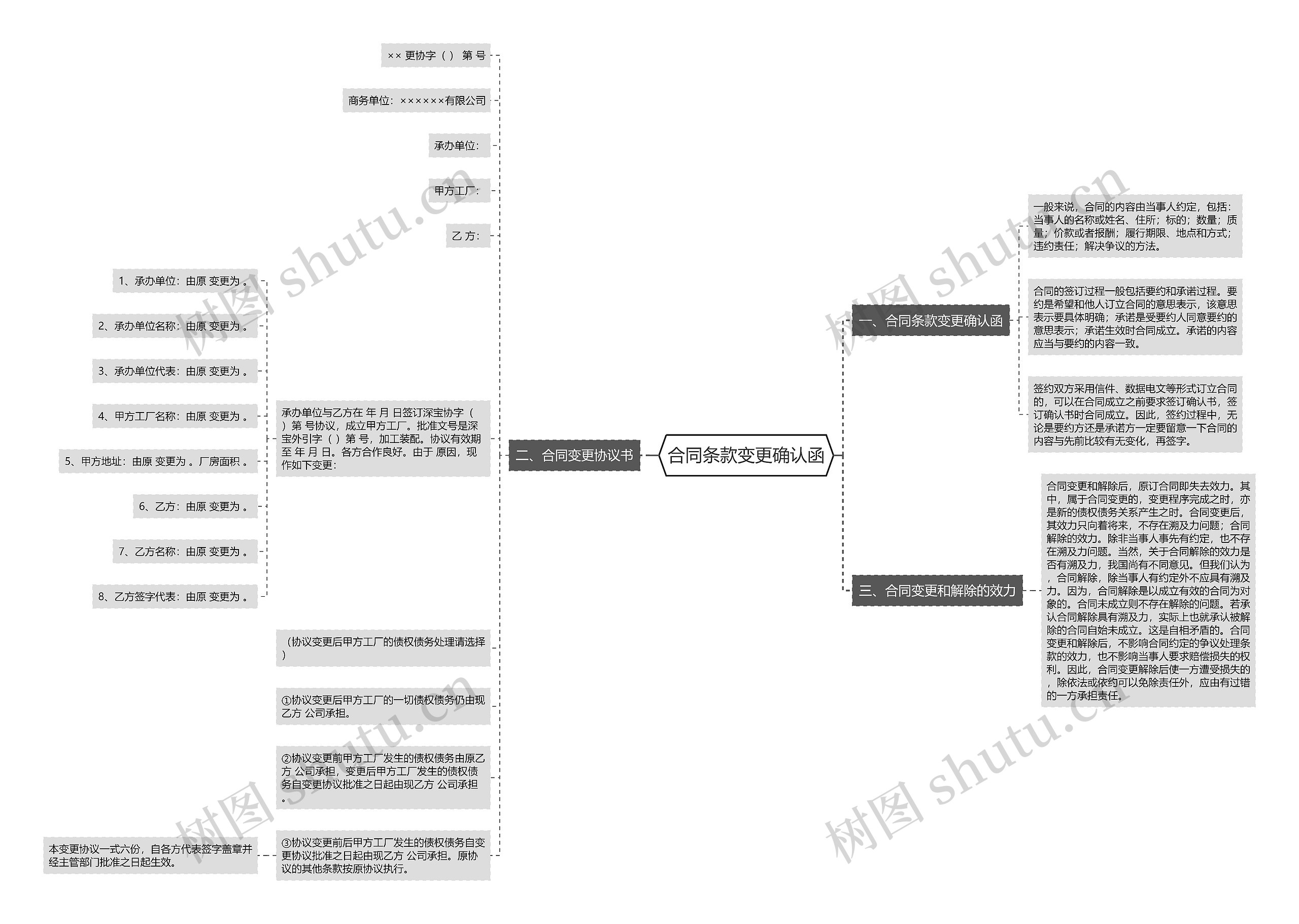 合同条款变更确认函思维导图