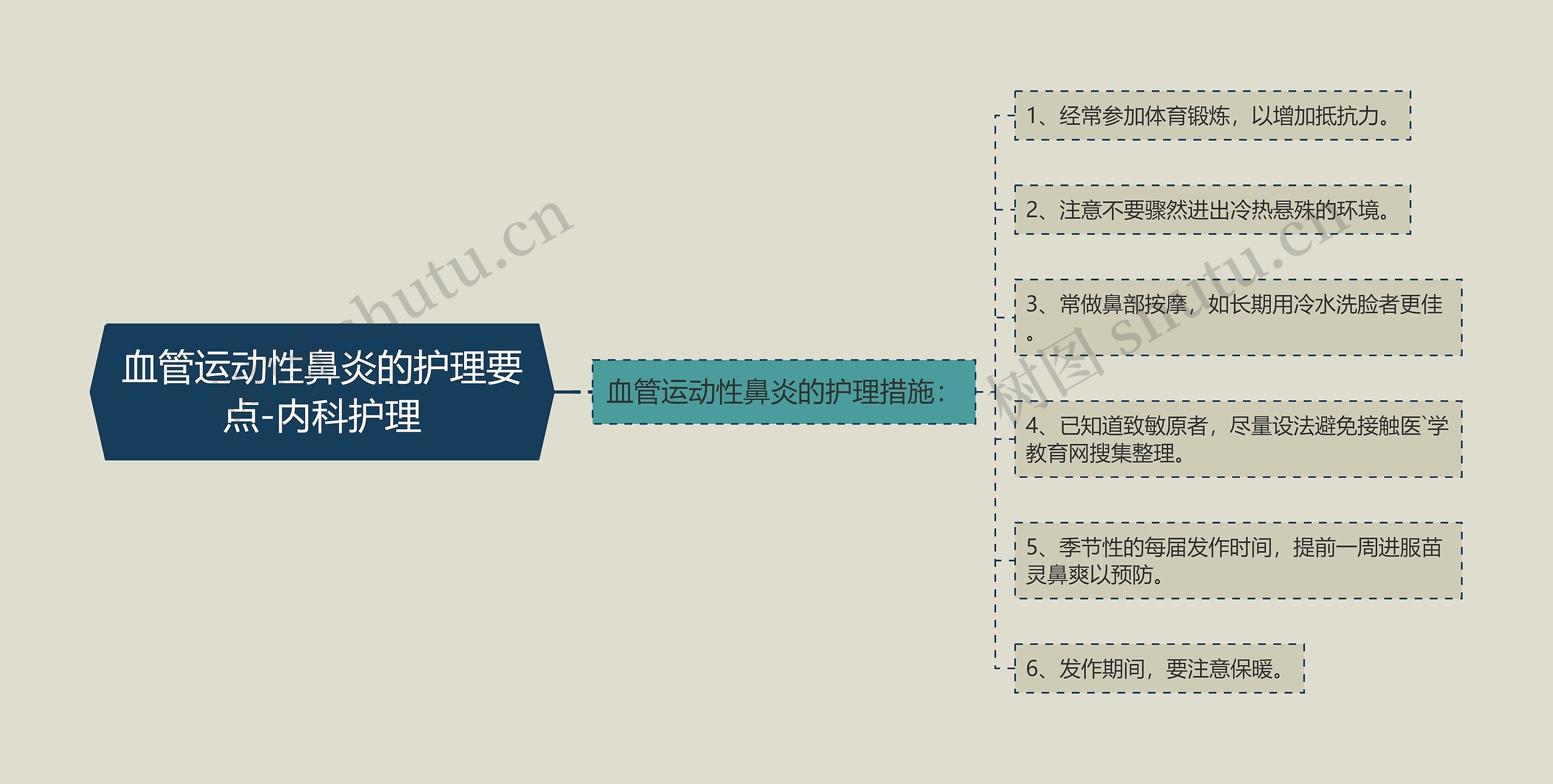 血管运动性鼻炎的护理要点-内科护理思维导图