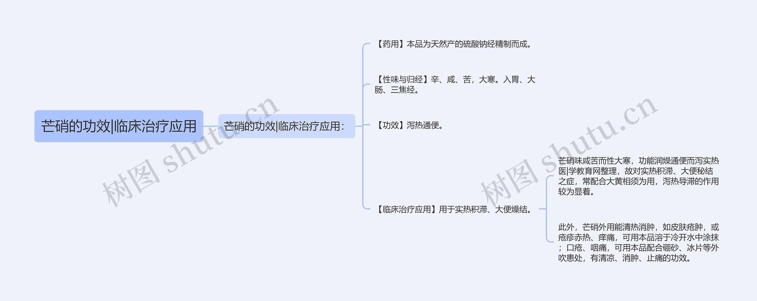 芒硝的功效|临床治疗应用思维导图