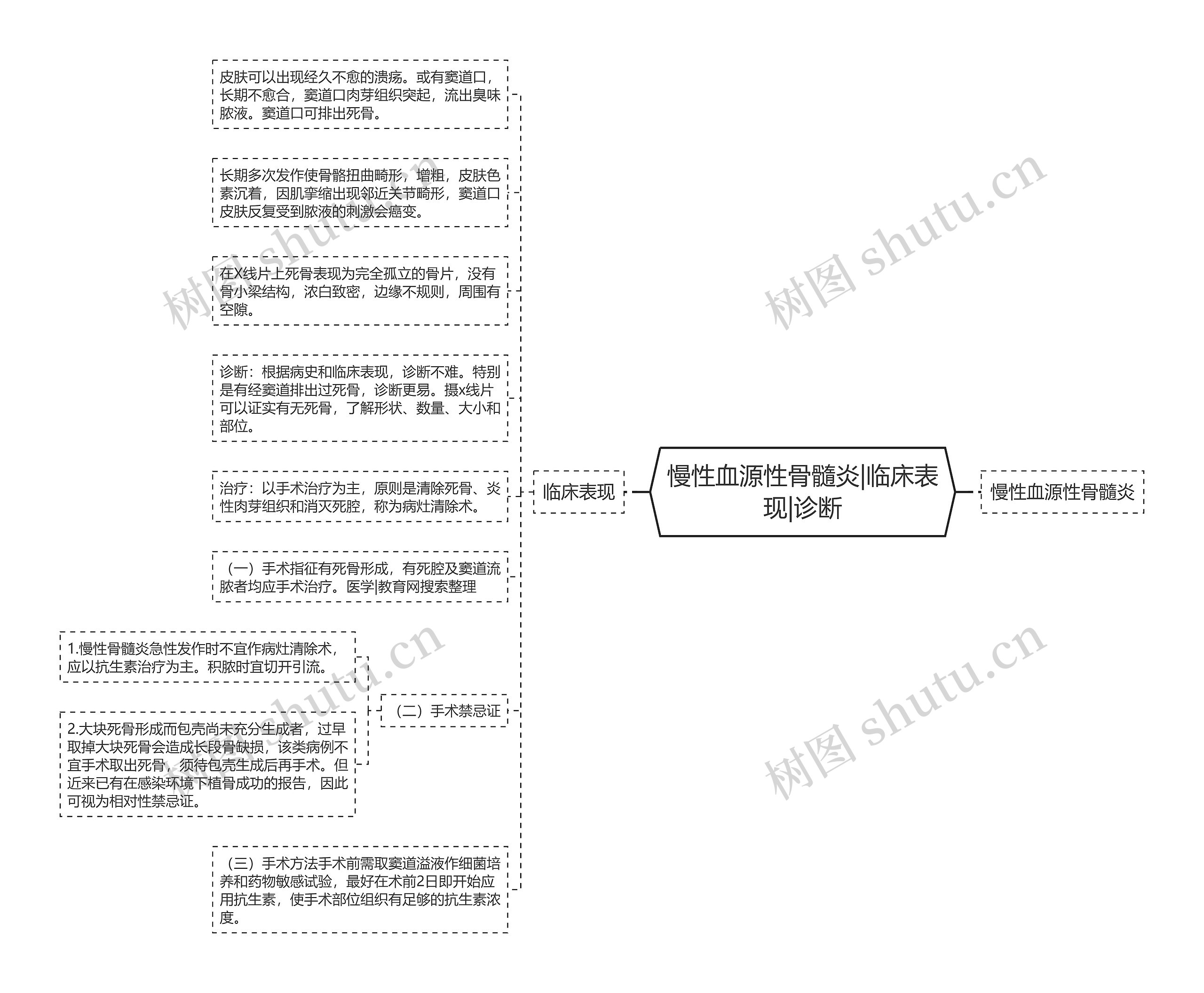 慢性血源性骨髓炎|临床表现|诊断思维导图