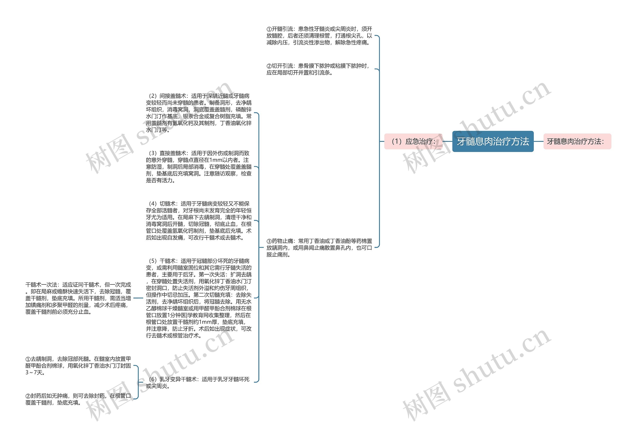 牙髓息肉治疗方法思维导图