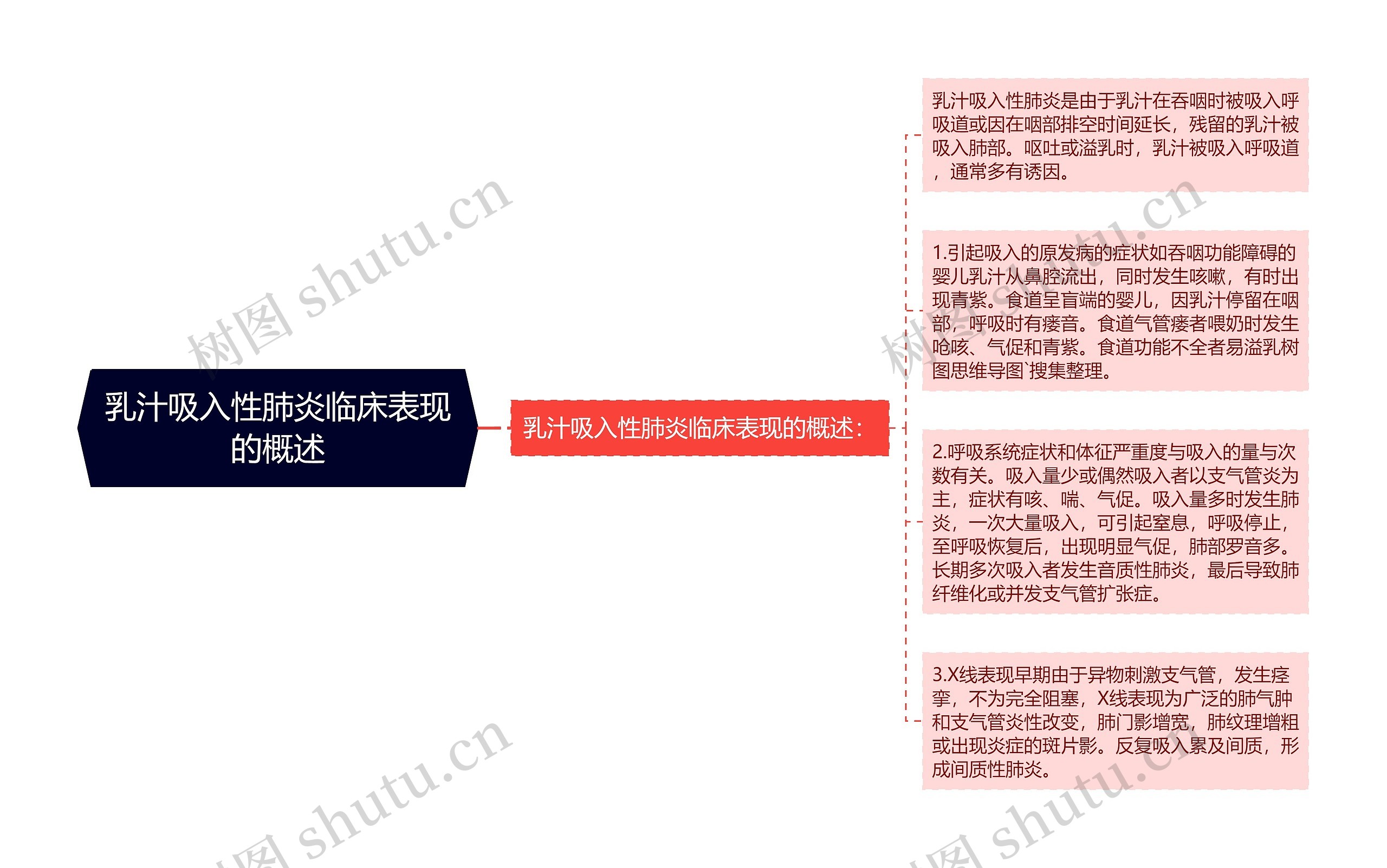 乳汁吸入性肺炎临床表现的概述思维导图