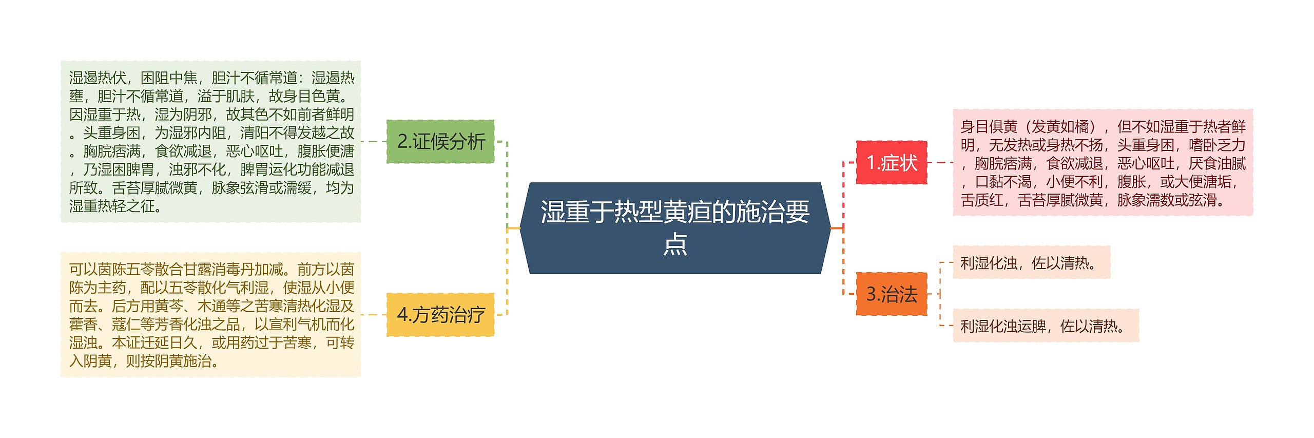 湿重于热型黄疸的施治要点思维导图