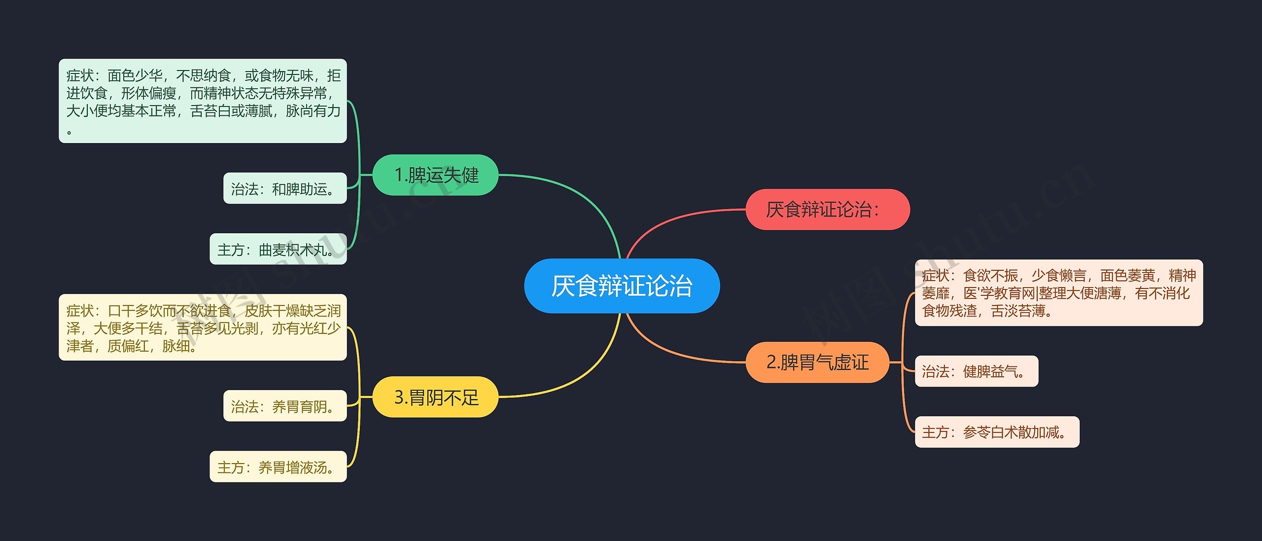 厌食辩证论治 厌食辩证论治