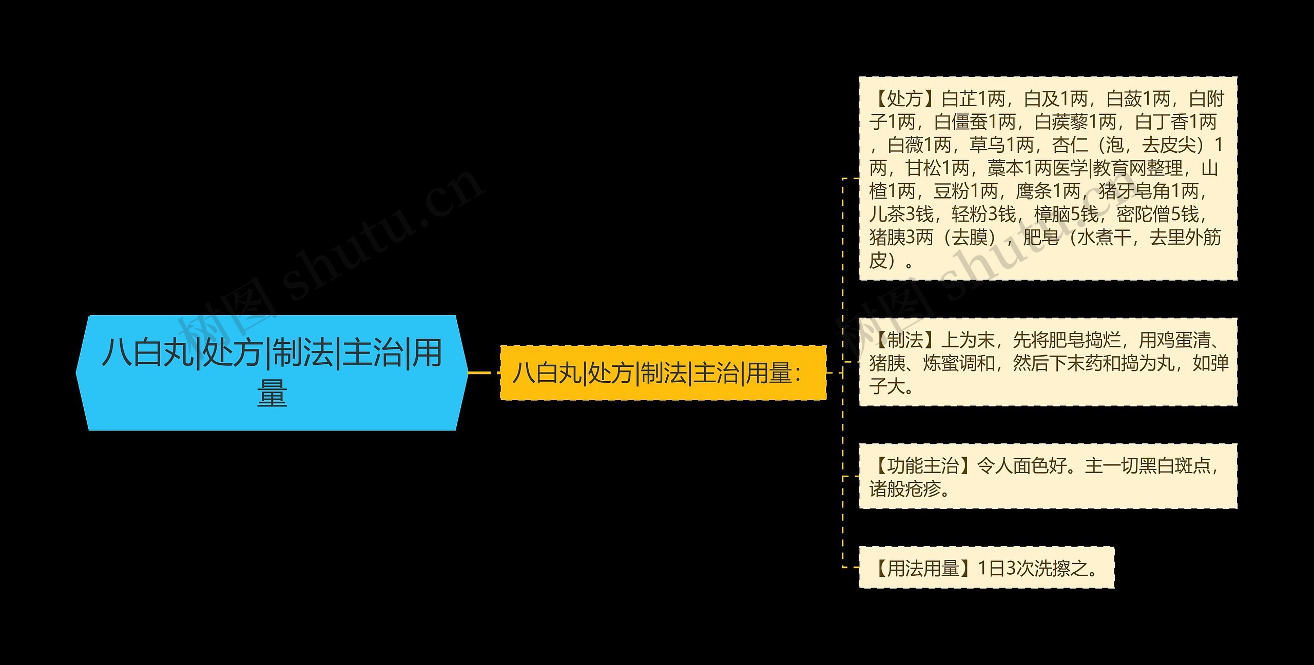 八白丸|处方|制法|主治|用量