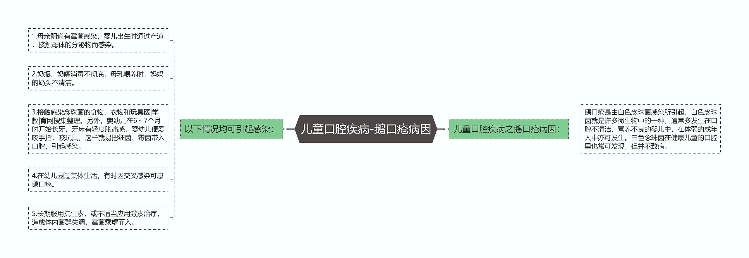 儿童口腔疾病-鹅口疮病因 儿童口腔疾病-鹅口疮病因