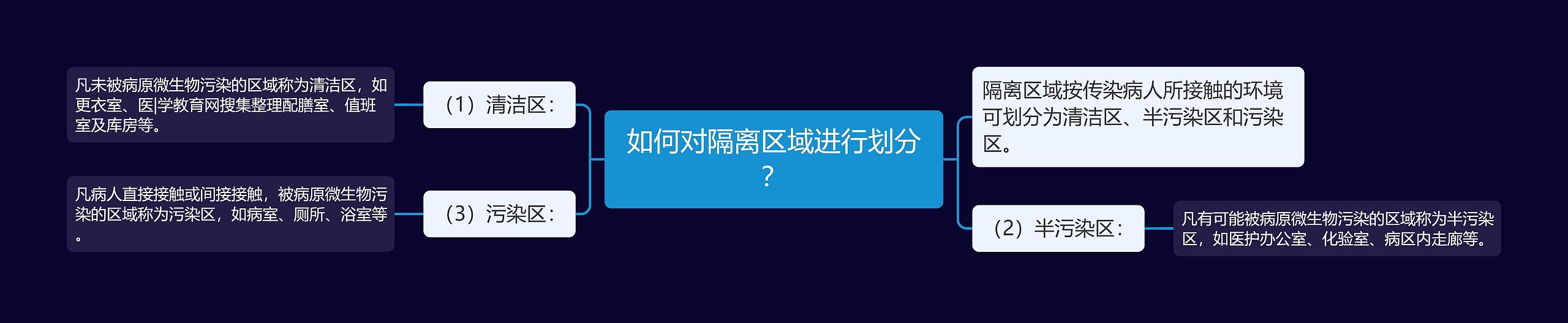 如何对隔离区域进行划分？