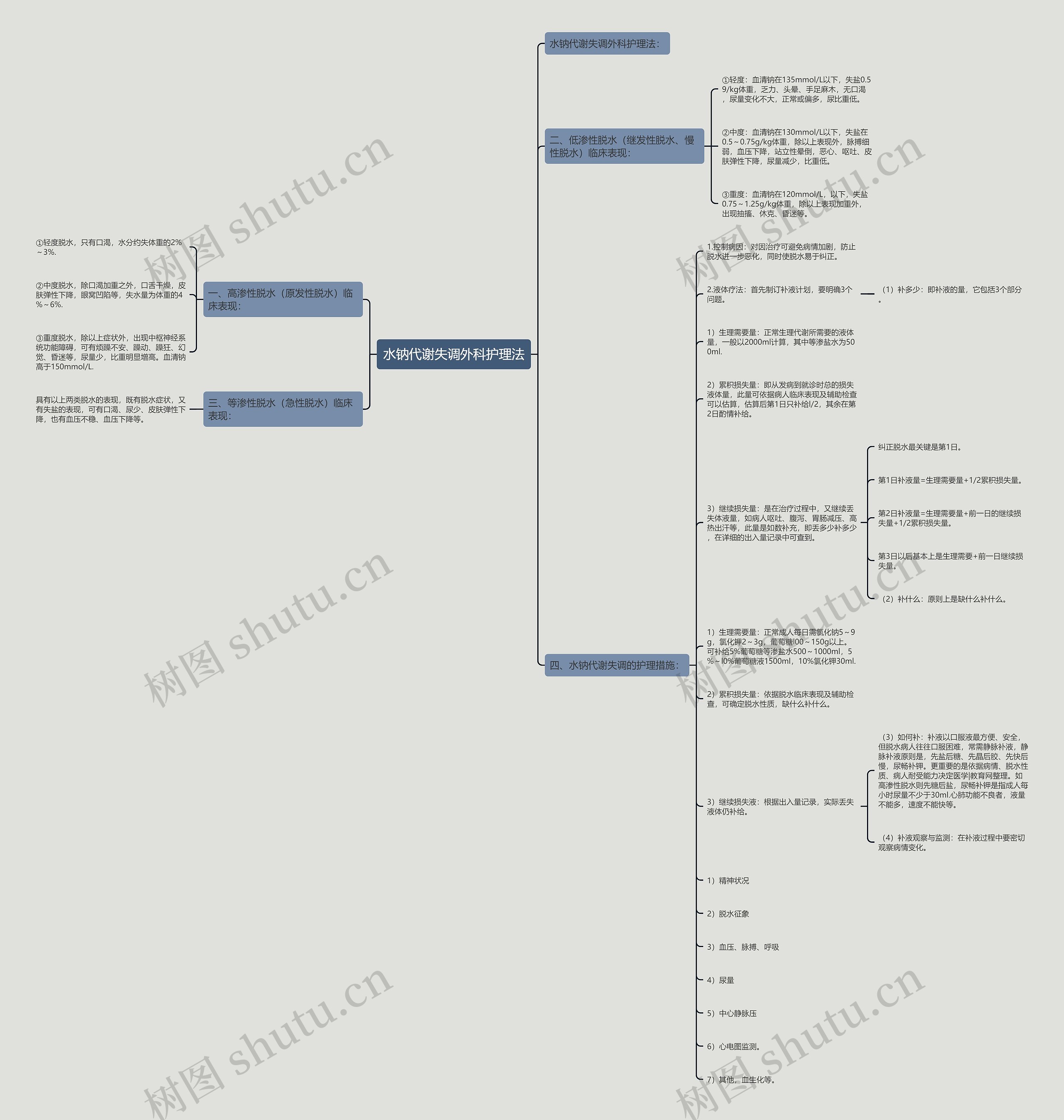 水钠代谢失调外科护理法思维导图