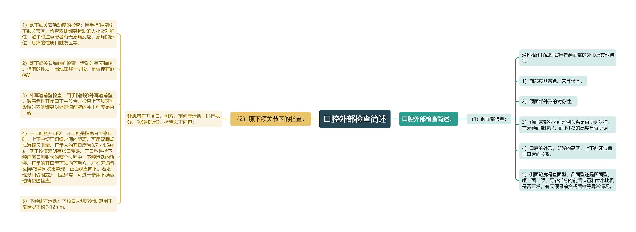 口腔外部检查简述