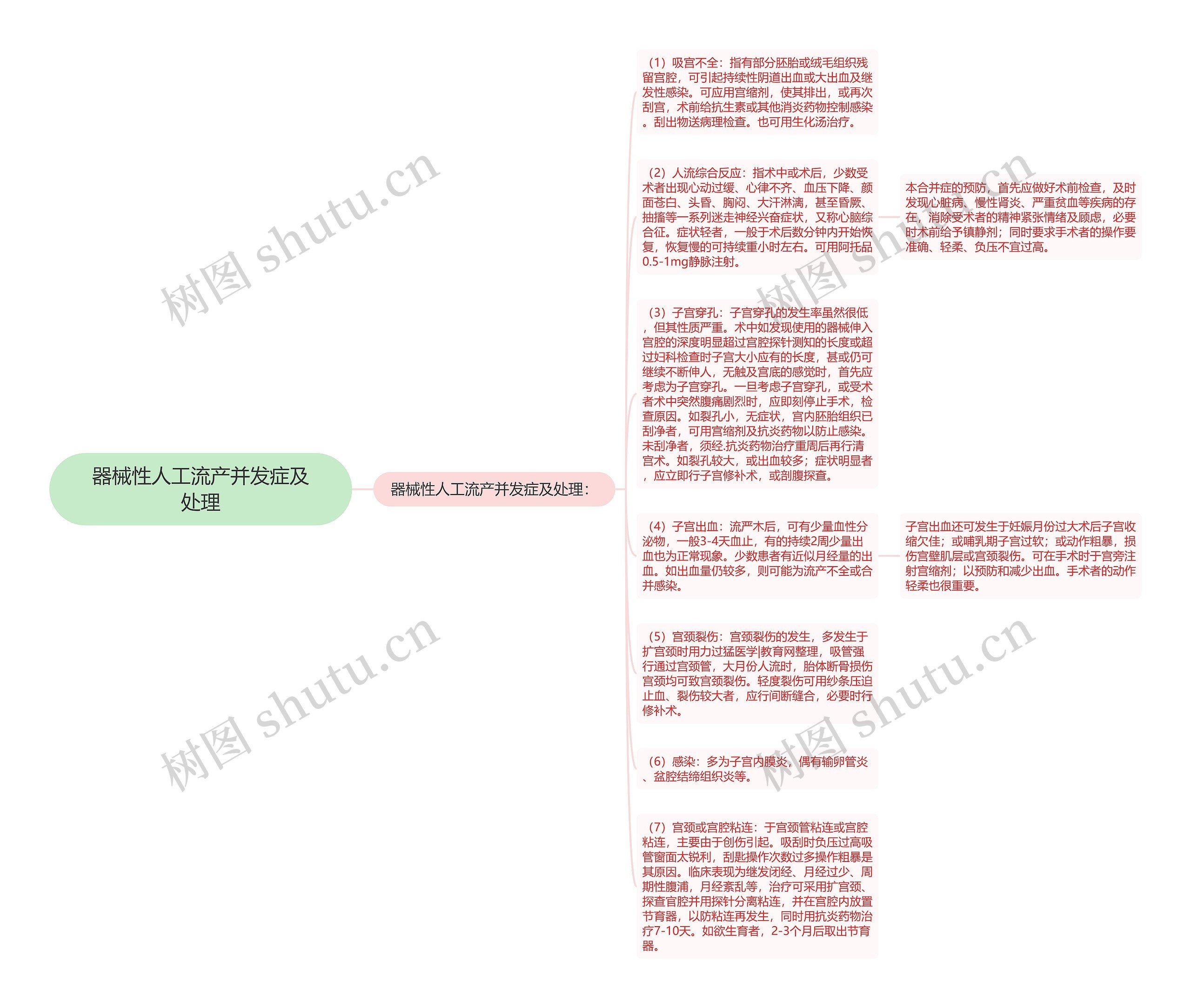 器械性人工流产并发症及处理思维导图