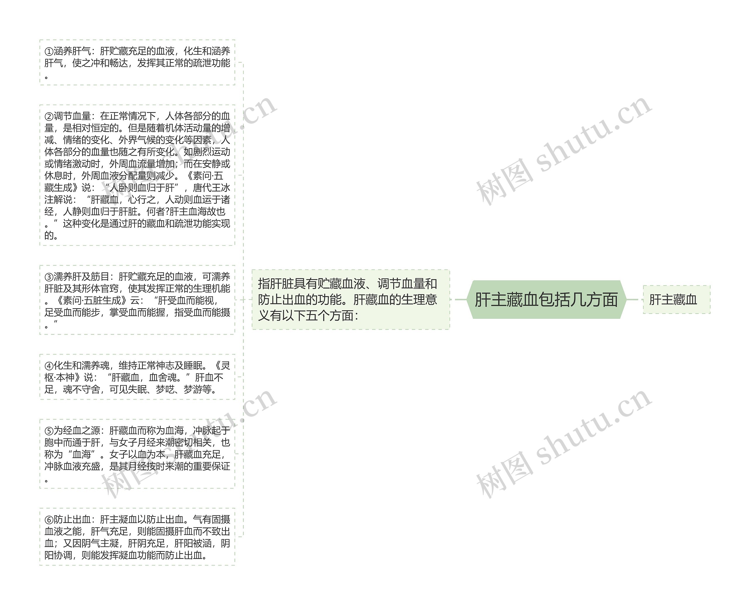 肝主藏血包括几方面思维导图