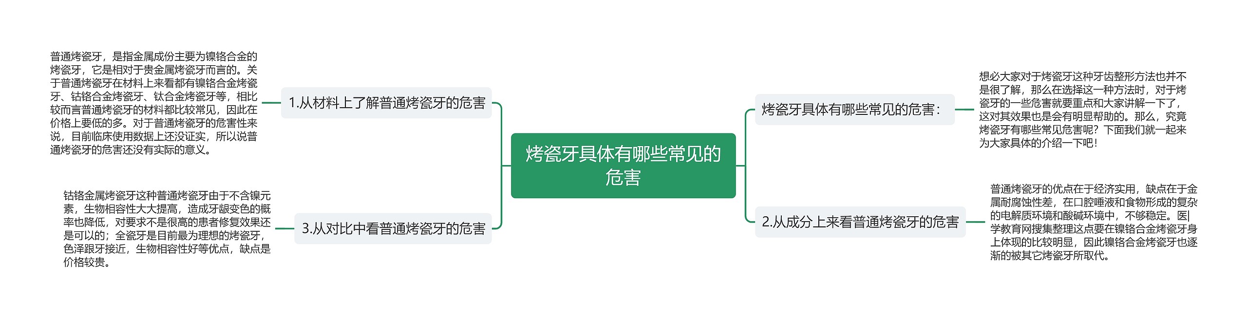 烤瓷牙具体有哪些常见的危害思维导图