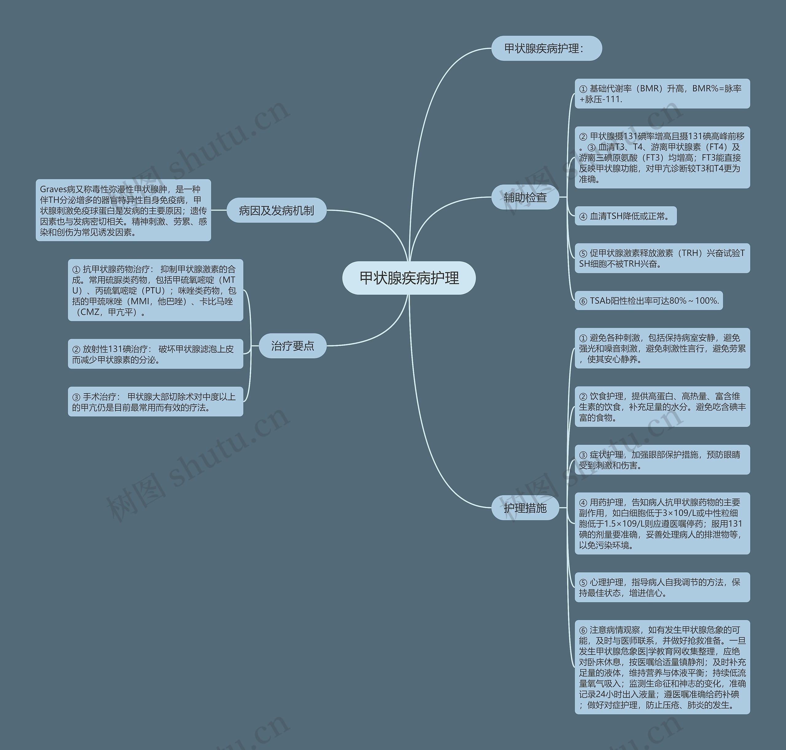 甲状腺疾病护理思维导图
