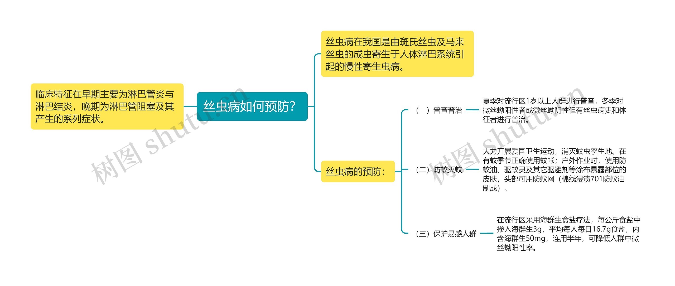 丝虫病如何预防？思维导图