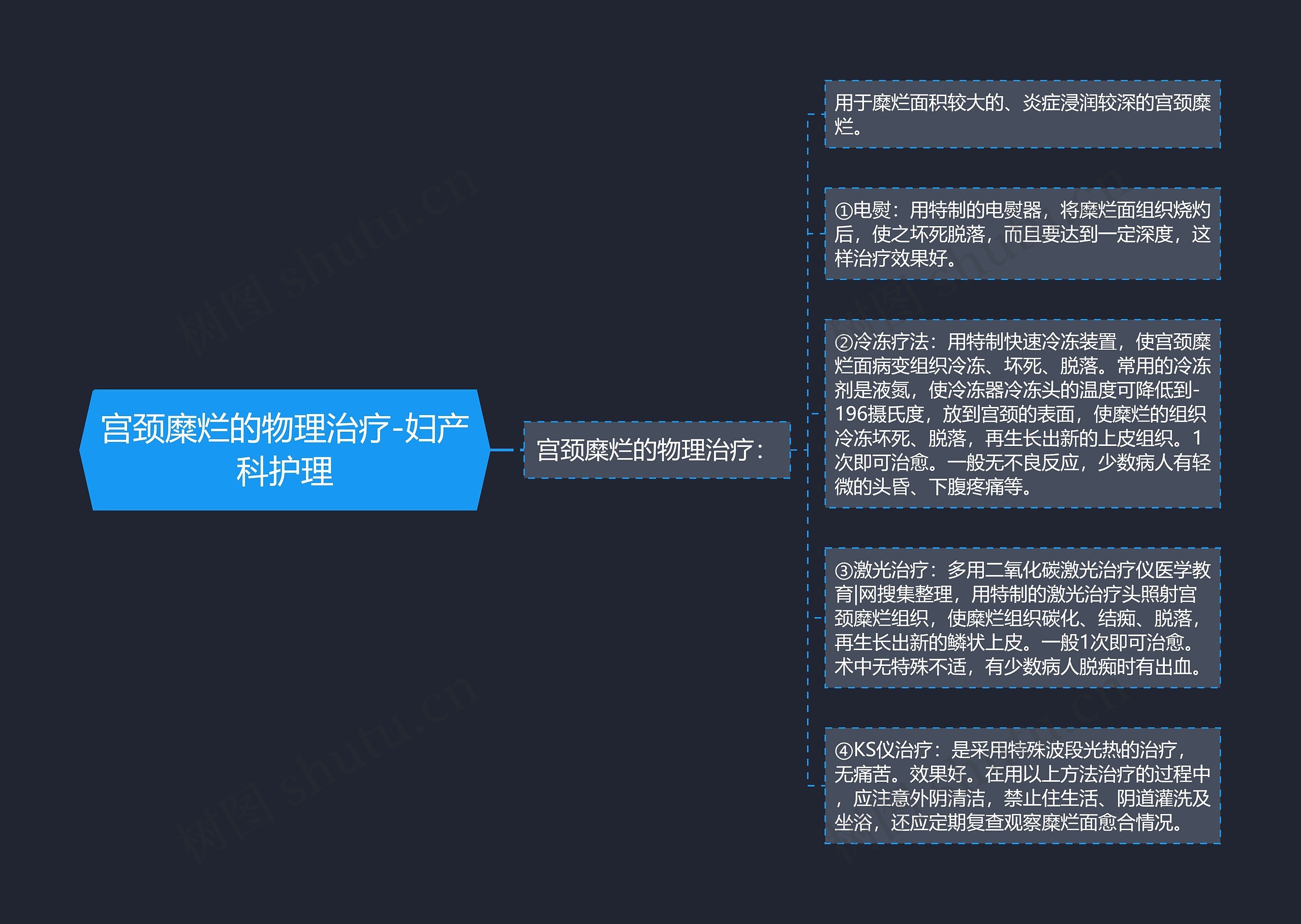 宫颈糜烂的物理治疗-妇产科护理思维导图