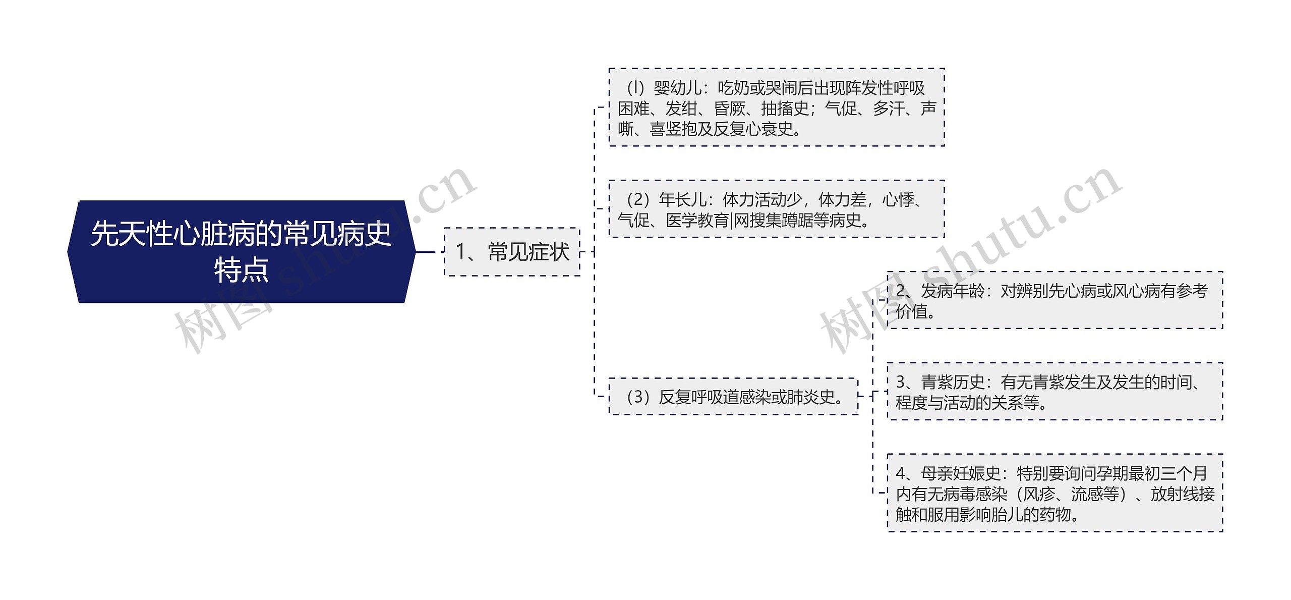 先天性心脏病的常见病史特点