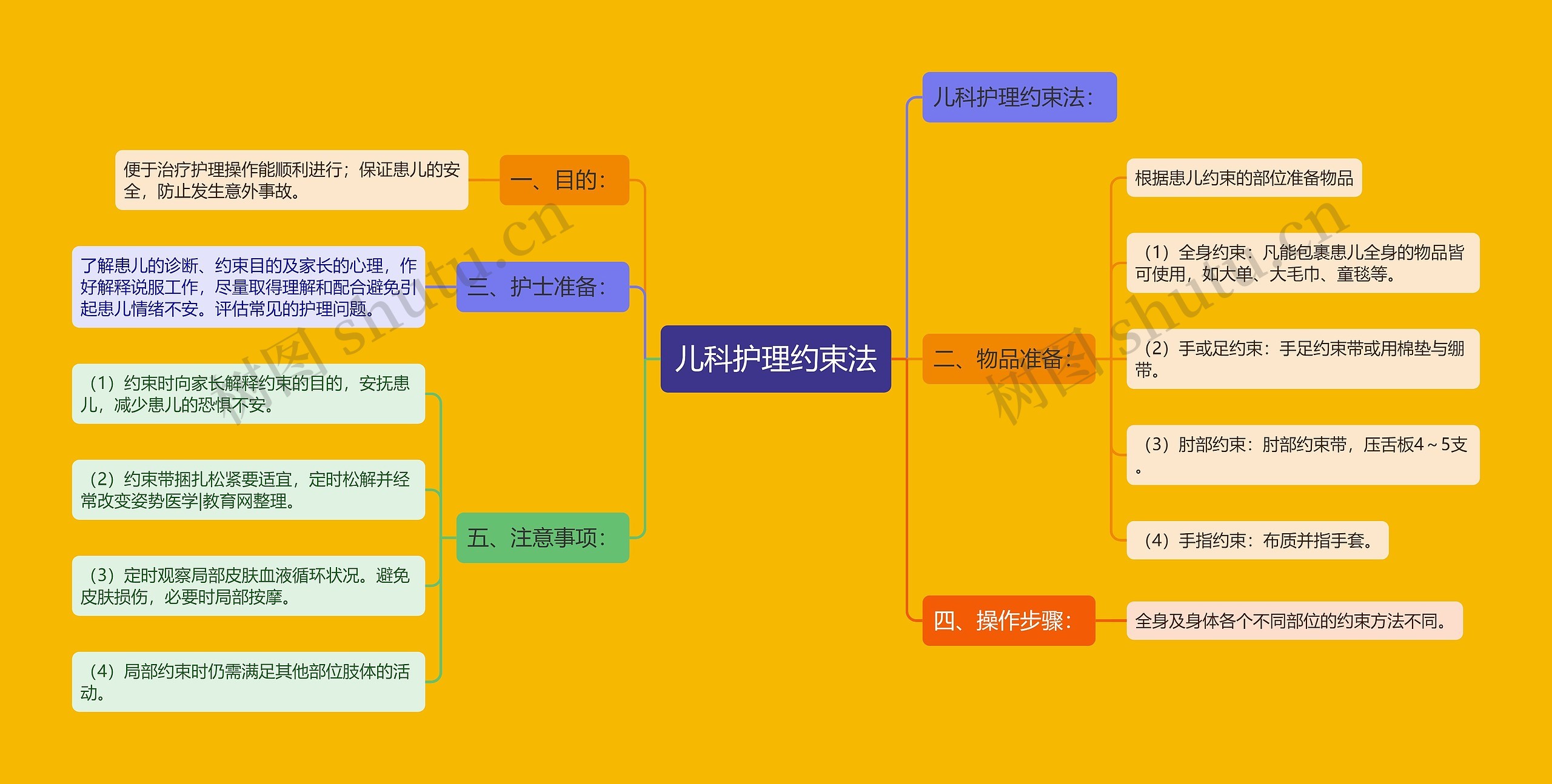 儿科护理约束法思维导图