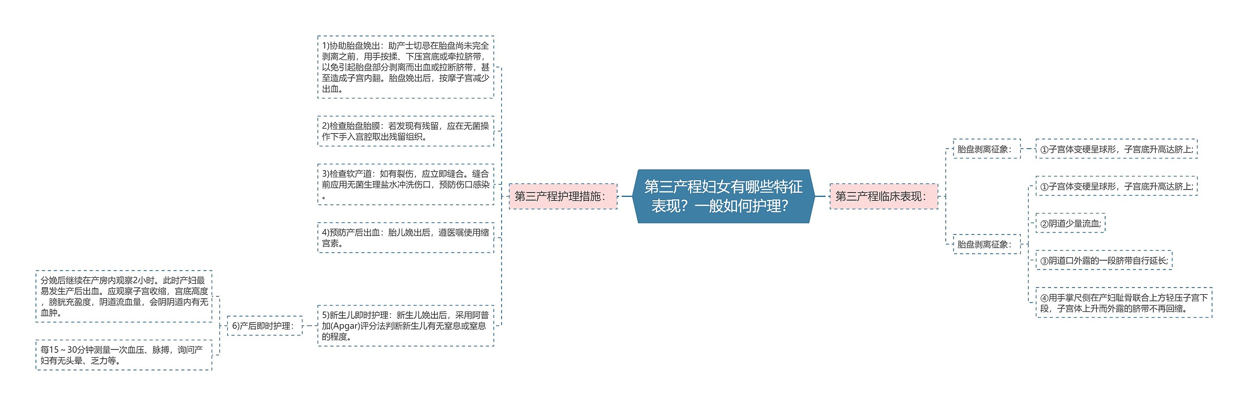 第三产程妇女有哪些特征表现？一般如何护理？