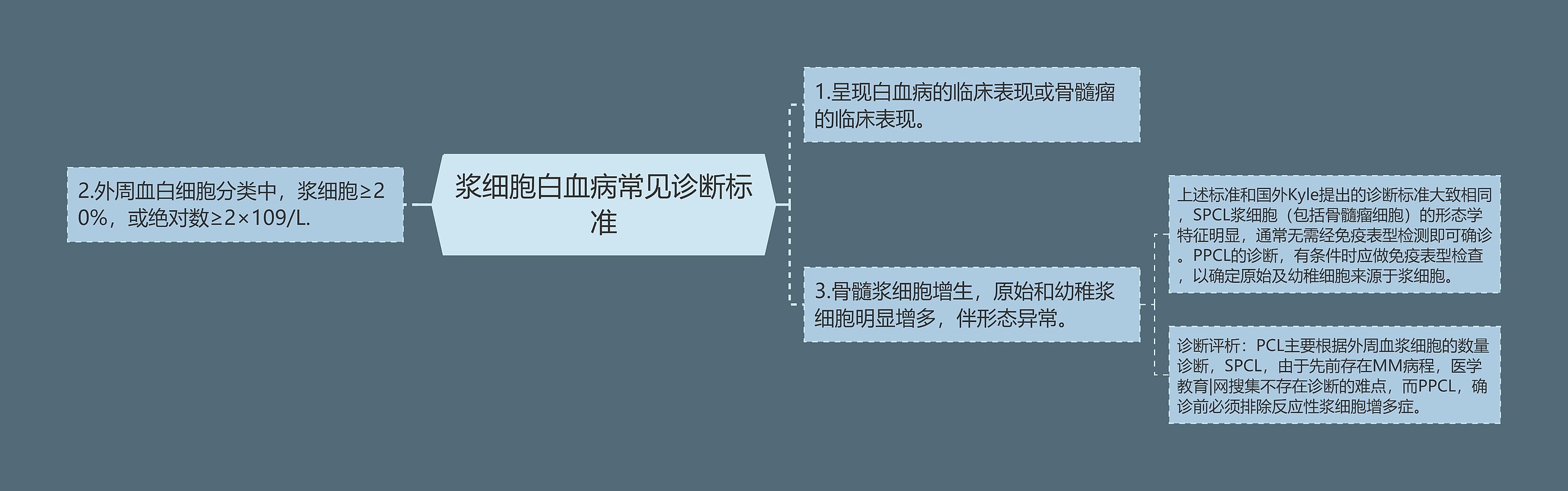 浆细胞白血病常见诊断标准思维导图