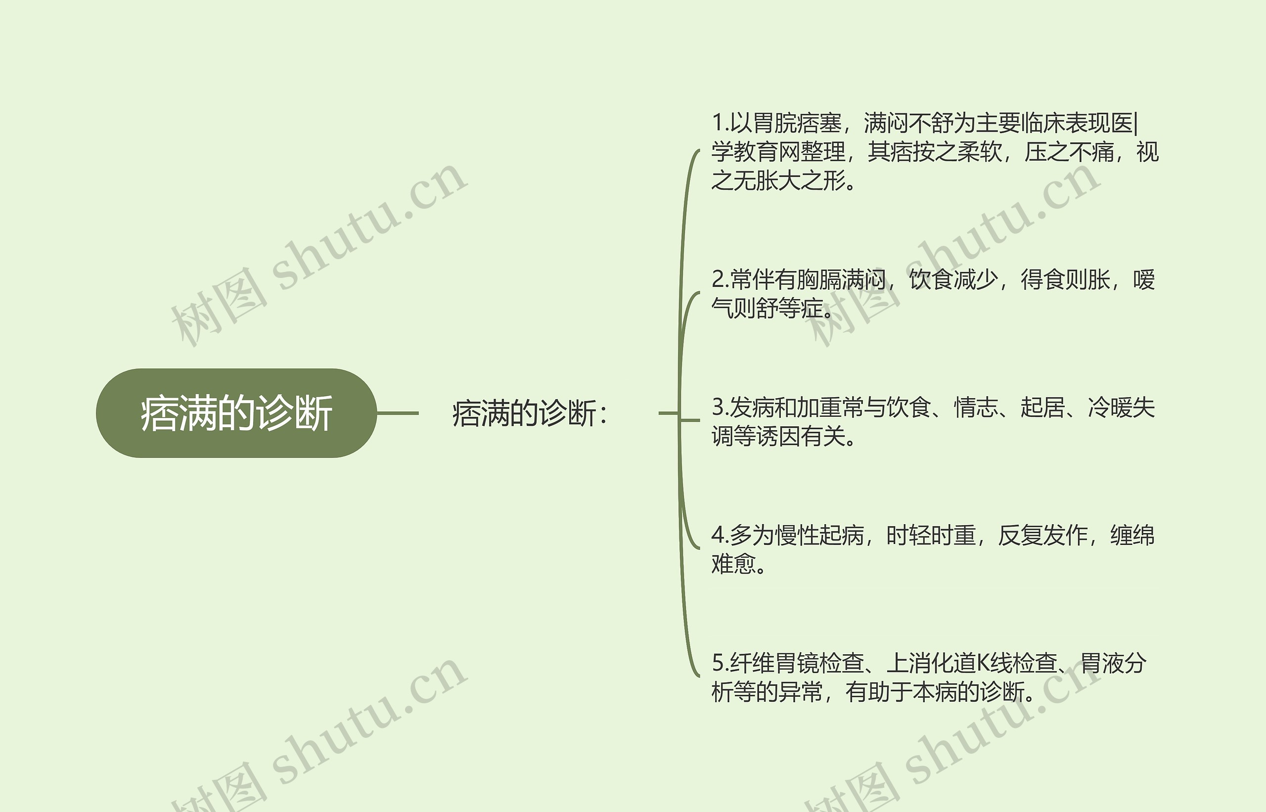 痞满的诊断 痞满的诊断
