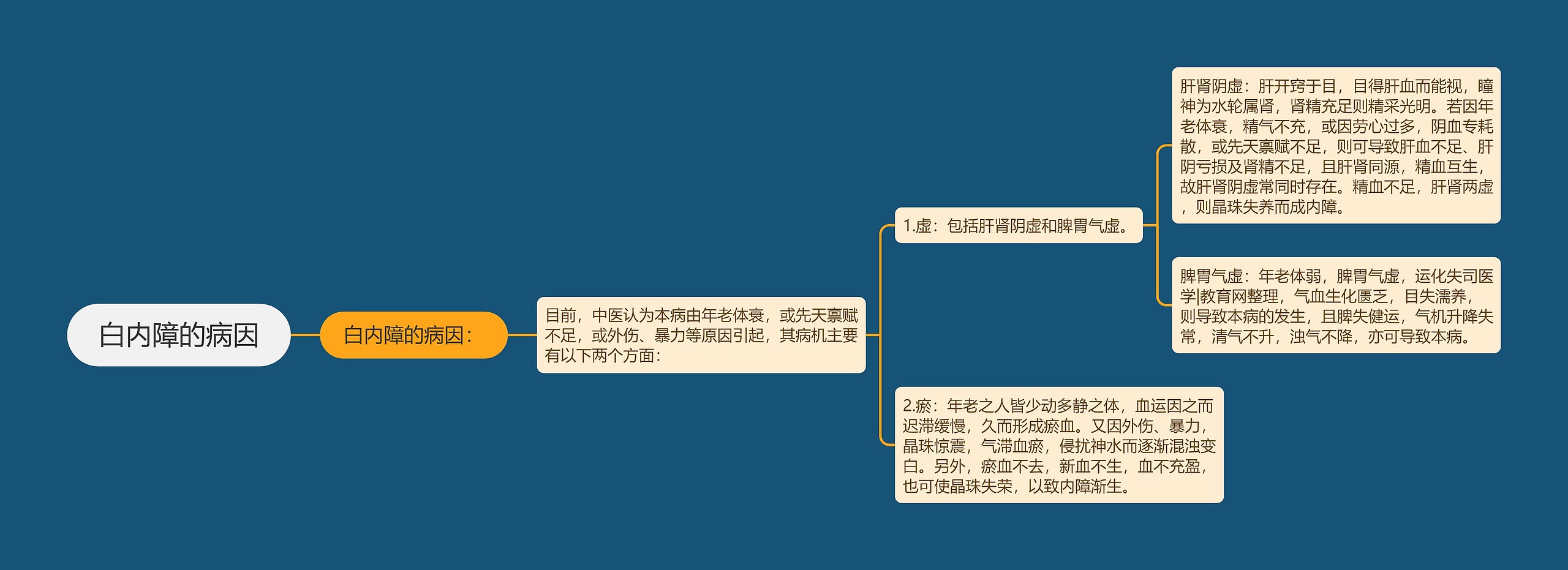 白内障的病因思维导图