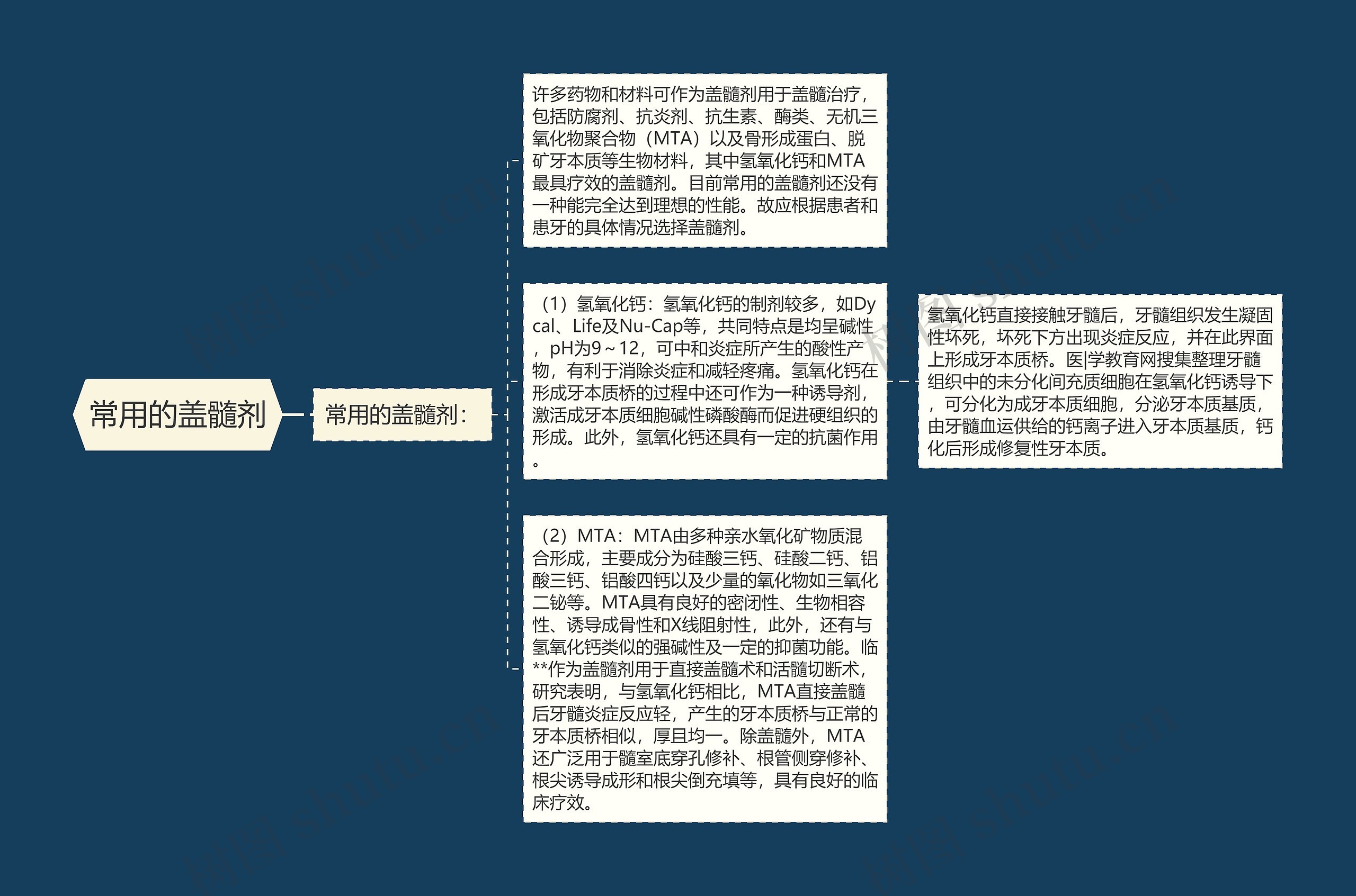 常用的盖髓剂 常用的盖髓剂