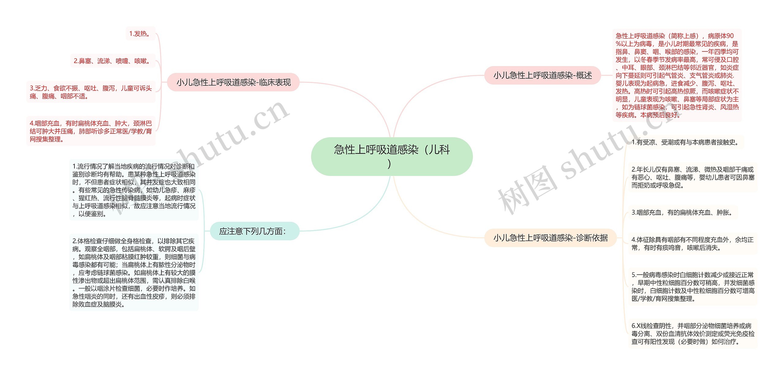 急性上呼吸道感染（儿科）思维导图