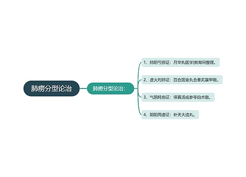 肺痨分型论治