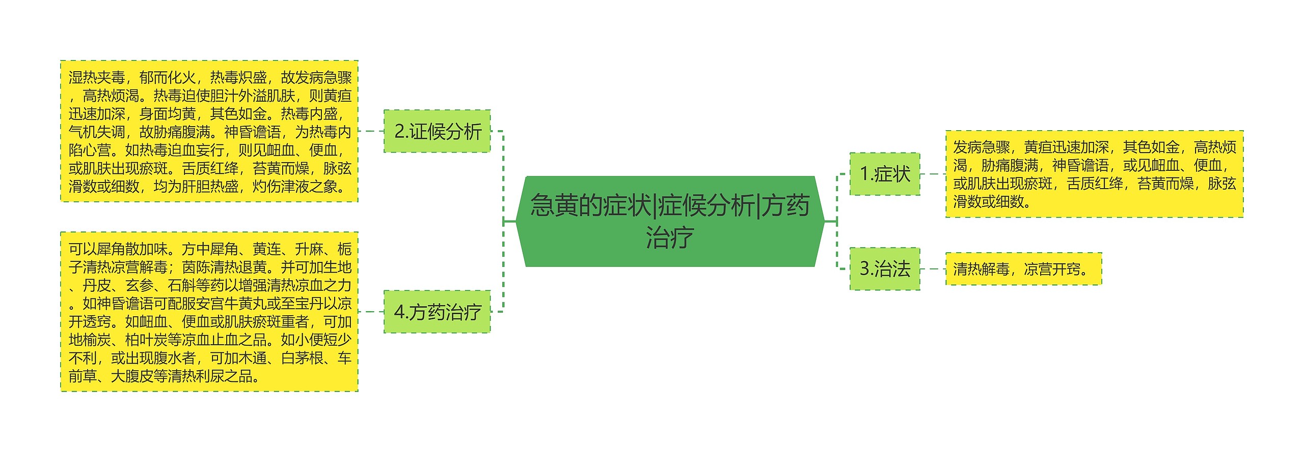 急黄的症状|症候分析|方药治疗思维导图