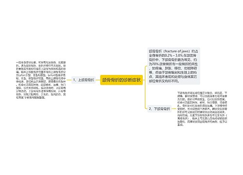 颌骨骨折的诊断症状