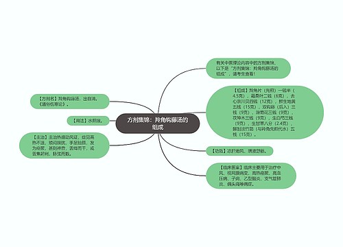 方剂集锦：羚角钩藤汤的组成