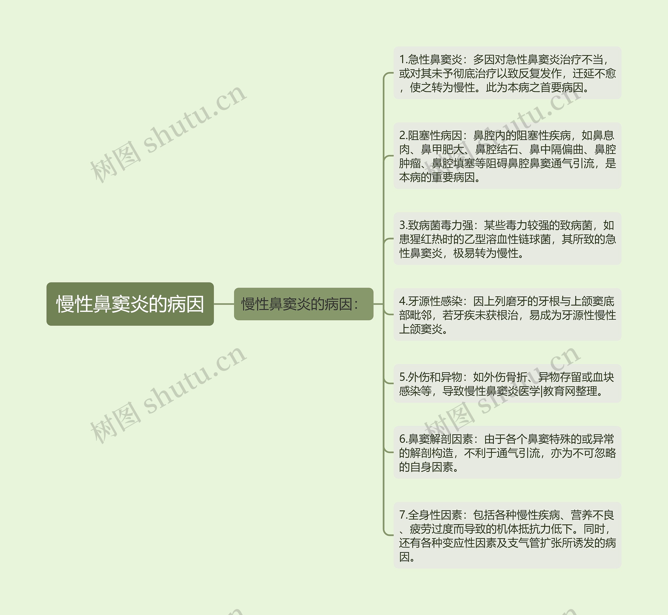 慢性鼻窦炎的病因 慢性鼻窦炎的病因